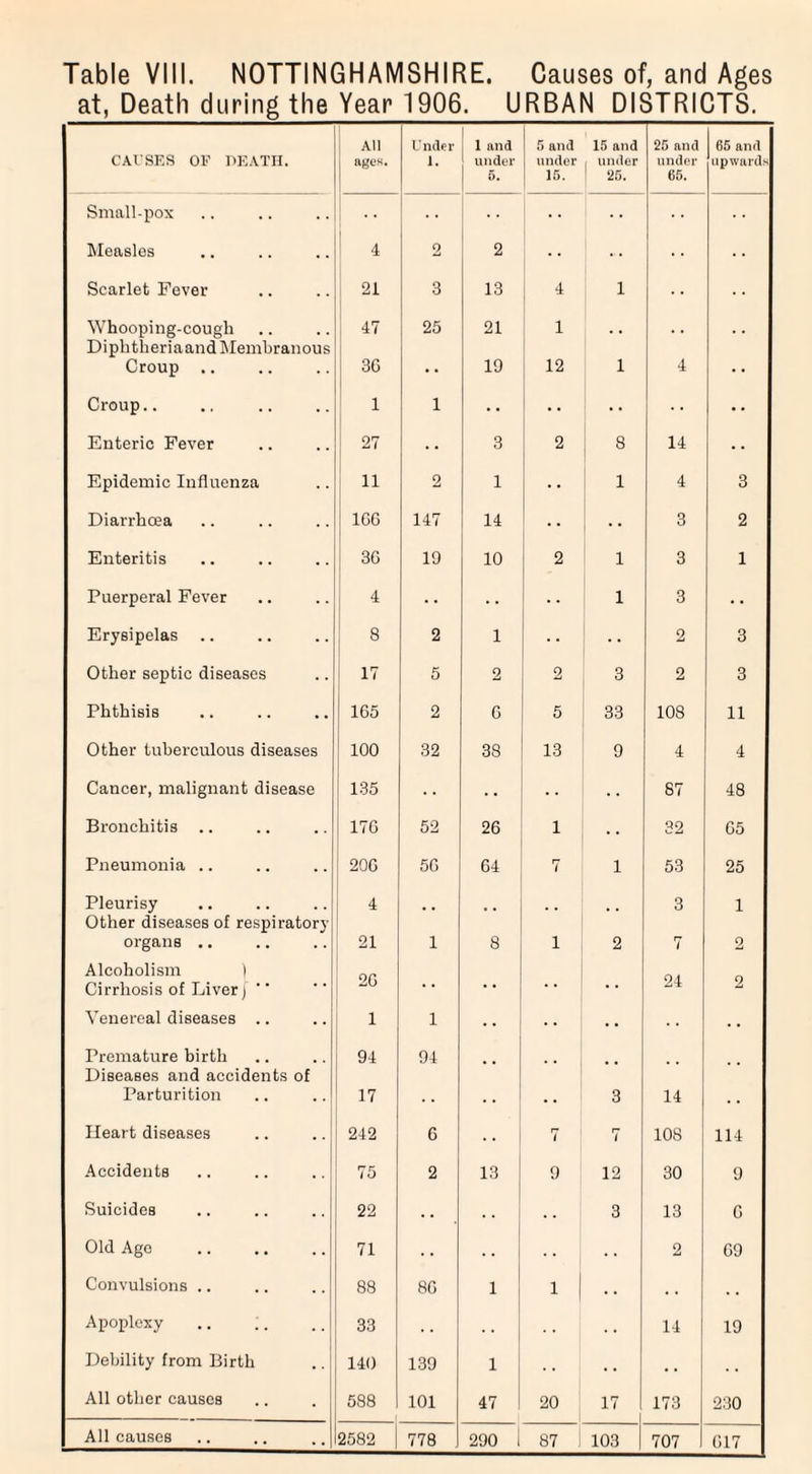 at, Death during the Year 1906. URBAN DISTRICTS. CAUSES OF DEATH. All ftges. Under 1. 1 and j under 5. 5 and under 15. 15 and i under 25. 25 and under 65. 65 and upwards Small-pox •• , , Measles ! 4 2 2 • • Scarlet Fever 21 3 13 4 1 Whooping-cough 47 25 21 i . . , , Diphtheriaand Membranous Croup 3G • • 19 12 1 4 . . Croup.. 1 1 •• .. •• • • Enteric Fever 27 • • 3 2 8 14 Epidemic Influenza 11 2 1 • • 1 4 3 Diarrhoea ! 1GG 147 14 • • • • 3 2 Enteritis 3G 19 10 2 1 3 1 Puerperal Fever 4 1 3 • • Erysipelas .. 8 2 1 2 3 Other septic diseases 17 5 2 2 3 2 3 Phthisis 1G5 2 6 5 33 108 11 Other tuberculous diseases 100 32 38 13 9 4 4 Cancer, malignant disease 135 • • 87 48 Bronchitis .. 17G 52 26 1 • • 32 G5 Pneumonia .. 20G 5G 64 7 1 53 25 Pleurisy 4 3 1 Other diseases of respiratory organs .. 21 1 8 1 2 7 2 Alcoholism ) Cirrhosis of Liver | ' ‘ 2G •• 24 2 Venereal diseases .. 1 1 • • • • .. Premature birth 94 94 Diseases and accidents of Parturition 17 . . , . 3 14 Heart diseases 242 6 . . 7 7 108 114 Accidents 75 2 13 9 12 30 9 Suicides 22 . . 3 13 G Old Ago 71 . • 2 G9 Convulsions .. 88 8G i 1 . . .. . . Apoplexy 33 . . .. . . 14 19 Debility from Birth 140 139 i . . . . All other causes 588 101 47 20 17 173 230