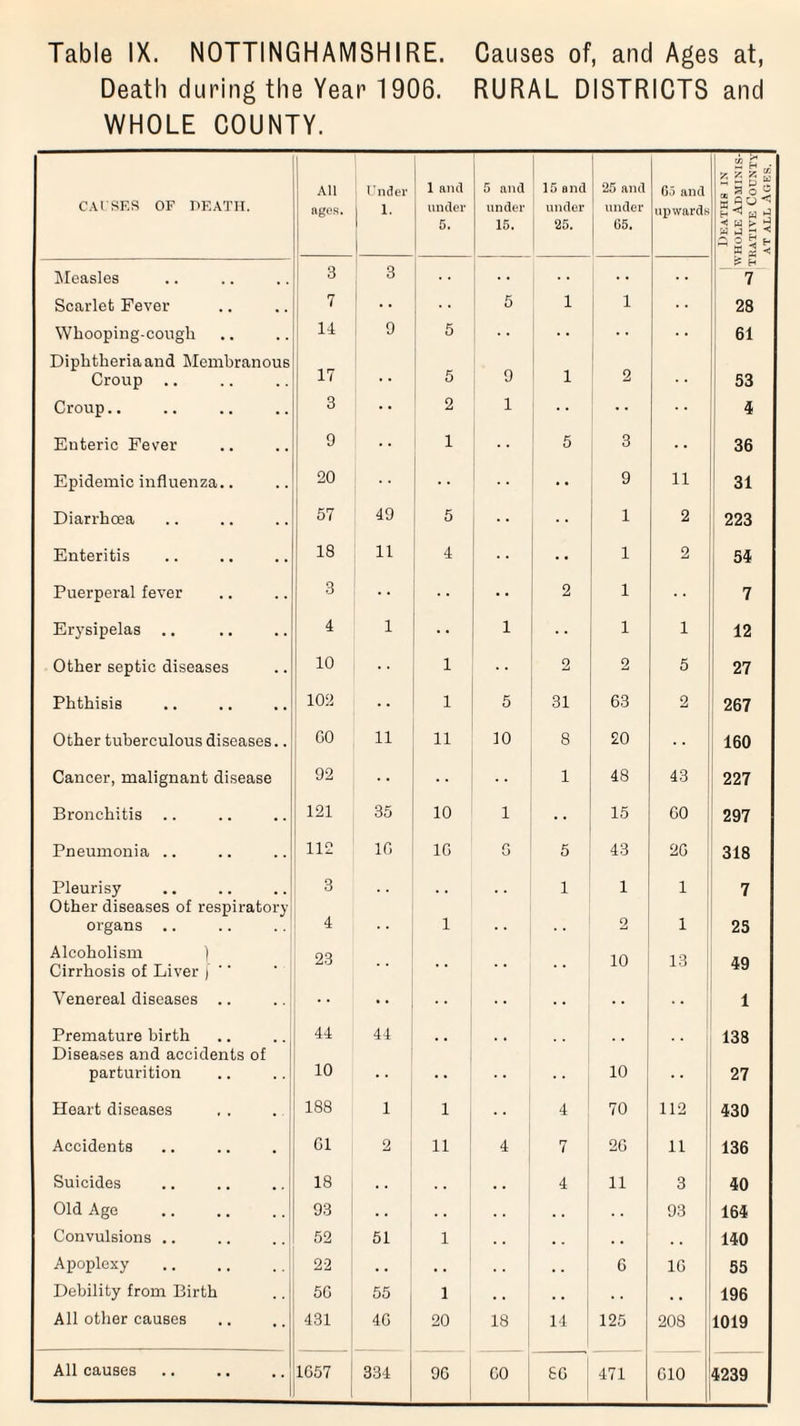 Table IX. NOTTINGHAMSHIRE. Causes of, and Ages at, Death during the Year 1906. RURAL DISTRICTS and WHOLE COUNTY. <0 H • zzzj All Under 1 and 5 and 15 and 25 and G5 and a, go 5 CAUSES OF HEATH. ages. i. under under under under upwards W ^ 5. 15. 25. 65. < W k 2 a ^ r < Z o g h * x < £ H Measles 3 3 7 Scarlet Fever •• 5 1 1 28 Whooping-cough Diphtheria and Membranous 14 17 9 5 9 * * 61 Croup .. • * 5 1 2 • • 53 Croup.. 3 2 1 • • 4 Enteric Fever 9 1 5 3 ■ ■ 36 Epidemic influenza.. 20 •• 9 n 31 Diarrhoea 57 49 5 1 2 223 Enteritis 18 11 4 1 2 54 Puerperal fever 3 • . 2 1 7 Erysipelas .. 4 1 1 ■■ 1 1 12 Other septic diseases 10 1 2 2 5 27 Phthisis 102 •• 1 5 31 03 2 267 Other tuberculous diseases.. 00 11 11 10 8 £0 160 Cancer, malignant disease 92 .. 1 48 43 227 Bronchitis .. 121 35 10 1 15 00 297 Pneumonia .. 112 10 10 0 5 43 20 318 Pleurisy Other diseases of respiratory 3 1 1 1 7 organs .. 4 1 2 1 25 Alcoholism } Cirrhosis of Liver ) '' 23 10 13 49 Venereal diseases .. * * 1 Premature birth Diseases and accidents of 44 44 138 parturition 10 10 27 Heart diseases 188 1 1 4 70 112 430 Accidents G1 2 11 4 7 20 11 136 Suicides .. .. .. 18 .. . . 4 11 3 40 Old Age 93 93 164 Convulsions .. 52 51 1 . . . . 140 Apoplexy 22 . . , . . . . . 0 10 55 Debility from Birth 50 55 1 . . . . . , 196 All other causes 431 40 20 18 14 125 208 1019 1