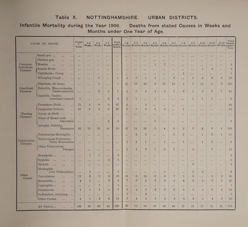 Infantile Mortality during the Year 1906. Deaths from stated Causes in Weeks and Months under One Year of Age. CAUSF OF DF.ATIT Under 1-2 2-3 3 4 Total under 1 Month. 1-2 2-3 3-4 4-5 5-6 6-7 7-8 8-9 9-10 10-11 11-12 Total Deaths Week. Weeks. Weeks. Weeks. Months Months Months Months Months Months Months Months Months Months Months under 1 Year. I Small-pox .. • • • . • * • • • • * * * * * • • . • Chicken-pox • • . • • • .. • • • • . . Common 1 Measles • • 1 1 2 Infectious ( Diseases 1 Scarlet Fever • • • • * * 1 2 3 Diphtheria: Croup • • • • * 1 • • • • 1 \ Whooping Cough .. •• 1 1 2 8 1 1 3 • • 1 4 2 2 25 'Diarrhoea, all forms . . 1 1 17. 18 20 9 15 12 5 7 12 1 3 120 Diarrhceal Enteritis, Muco-enteritis, Diseases. Gastro-enteritis • • 2 5 7 4 5 5 4 i 3 1 3 3 1 41 ^Gastritis, Gastro- intestinal Catarrh 1 • • • • 2 3 1 1 • • 1 • • 1 1 1 9 Premature Birth .. 71 8 6 2 87 5 . • 2 •* • • • • .. . . . . 91 Congenital Defects 22 G 2 6 36 6 5 2 1 2 • • 1 • • • • . • 53 Wasting Diseases. Injury at Birth .. Want of Breast milk •• • • • • •• Starvation • • • • • • 2 2 . • • • • • 1 • • .. • • • • • • 3 'Atrophy, Debility, 3 Marasmus 22 15 10 11 58 23 14 10 5 4 8 2 3 5 4 139 ■ Tuberculous Meningitis .. • • • • • • • • j • • 2 2 • • • • 1 2 1 2 1 11 Tuberculous Tuberculous Peritonitis: Tabes Mesenterica 1 1 1 1 1 1 2 8 Diseases. Other Tuberculous k Diseases • • , . 1 1 3 1 2 1 . # 4 2 , , 15 ✓Erysipelas .. • • 1 1 • • 2 • • • • • • • • • • • • • • • • . . •• • • 2 Syphilis • • • • 1 1 • • 1 Rickets • • . • • • • • • • • • • • • • 2 2 Meningitis (not Tuberculous) • • 1 • • • • 1 1 • • 2 2 •• 6 Other Causes ■* Convulsions 13 5 5 3 26 14 6 12 6 8 7 1 3 • • 1 2 86 Bronchitis .. 2 1 • • 3 6 7 3 1 3 6 4 4 9 2 2 5 52 Laryngitis .. .. • • 1 • • 1 •• • • • • • • • • * * .. 1 Pneumonia 1 1 1 4 7 4 4 4 5 3 6 4 5 4 6 4 56 Suffocation, overlying • • .. • • • • 1 2 • • • • • • • • • • •• 3 'Other Causes 4 1 3 3 11 4 4 4 5 2 2 3 3 1 4 2 45 j All Causes .. 136 39 33 42 250 90 72 69 43 49 45 27 41 37 31 24 778