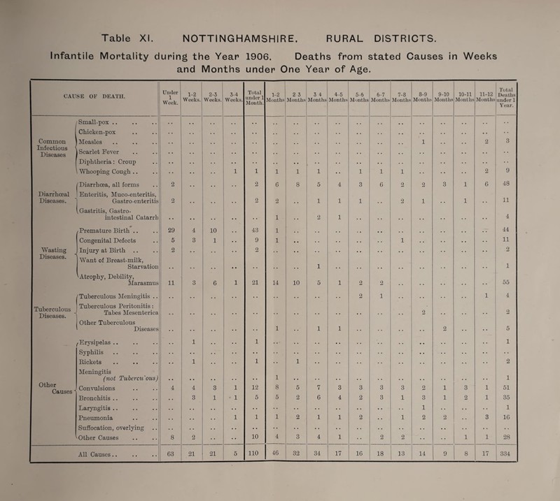 Infantile Mortality during the Year 1906. Deaths from stated Causes in Weeks and Months under One Year of Age. Under 1-2 2-3 3-4 Total under 1 Mouth. 1-2 2 3 3 4 4-5 5-6 6-7 7-8 8-9 9-10 10-11 11-12 Total Deaths Week. Weeks. Weeks. Weeks. Months Months Months Months Months Months Months Months Months Months Months under 1 Yrear. Small-pox .. • • • . . . . . • . , • • • • • • • .. Chicken-pox . • • • • • • • . . • • • • .. Common Measles 1 2 3 Infectious Diseases | Scarlet Fever • • • • • • • • • • • • • • • • Diphtheria: Croup • • • • Whooping Cough .. 1 1 1 1 1 1 1 1 2 9 / Diarrhoea, all forms 2 . . • . . . 2 G 8 5 4 3 6 2 2 3 1 6 48 Diarrhceal Enteritis, Muco-enteritis, Diseases. Gastro-enteritis 2 • • . • • • 2 2 • • 1 1 1 • • 2 1 1 • • 11 [Gastritis, Gastro- intestinal Catarrh • • • • • • 1 2 1 • • 4 /Premature Birth .. 29 4 10 . . 43 1 • . . . . . . • • • • • 44 Congenital Defects 5 3 1 9 1 • • • • • • • • • • 1 • • 11 Wasting Diseases. Injury at Birth Want of Breast-milk, 2 • • • • 2 • • • • • * 2 Starvation • • • • • • • • • • 1 • • • • 1 'Atrophy, Debility, 55 Marasmus 11 3 6 1 21 14 10 5 1 2 2 • • /Tuberculous Meningitis .. • • . . • • : . . • . . . . • 2 1 . . 1 4 Tuberculous Diseases. Tuberculous Peritonitis: Tabes Mesenteries . . . . • • • • . • . . • • • • • . . . 2 • • 2 Other Tuberculous Diseases 1 1 1 2 5 ^Erysipelas.. 1 • • • • i • • • • • • • • • • • • 1 Syphilis • • • • • • • • • • Rickets 1 • • • • i 1 • • • • • • 2 Meningitis Other Causes' (not Tubcrcuous) • • • • • • 1 • • 1 Convulsions 4 4 3 1 12 8 5 7 3 3 3 3 2 1 3 1 51 Bronchitis .. 3 1 • 1 5 5 2 6 4 2 3 1 3 1 2 1 35 Laryngitis .. • • • • 1 • • 1 Pneumonia • • • • 1 1 1 2 1 1 2 • • 1 2 2 ■ • 3 16 Suffocation, overlying • • • • • • • • .. • • • • • • • ■ • • • • • • • • 'Other Causes 8 2 10 4 3 4 1 2 2 1 1 28