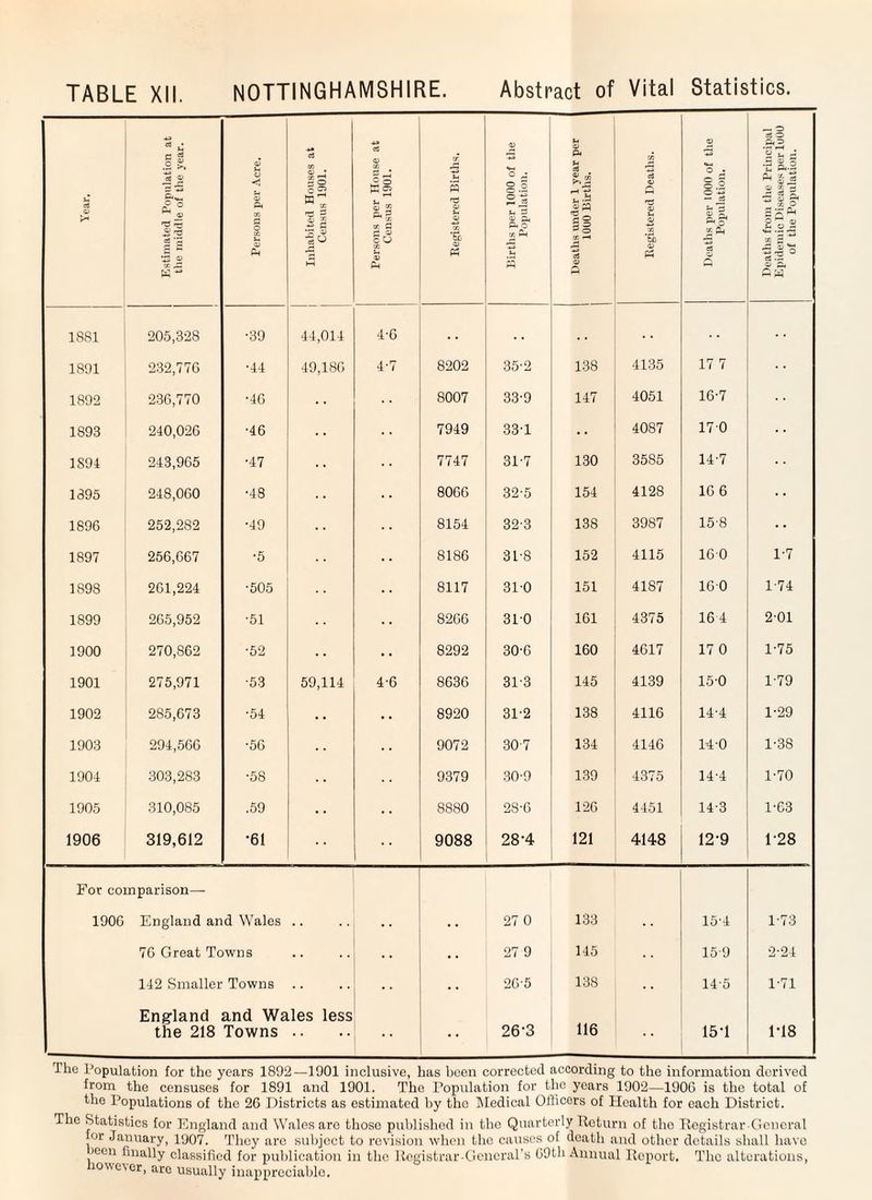 TABLE XII. NOTTINGHAMSHIRE. Abstract of Vital Statistics. Year, Estimated Population at the middle of the year. Persons per Acre. Inhabited Houses at Census 1901. Persons per House at Census 1901. Registered Births. Births per 1000 of the Population. Deaths under 1 year per 1000 Births. Registered Deaths. 4) O j o 5 o .2 o *-> O jv A O 2 Ph e8 Deaths from the Principal Epidemic Diseases per luOO of the Population. 1881 205,328 •39 44,014 4-6 . . . . 1891 232,776 •44 49,186 4-7 8202 35-2 138 4135 17 7 1892 236,770 •46 8007 33-9 147 4051 16-7 1893 240,026 •46 • • ■ ■ 7949 33-1 • • 4087 170 1894 243,965 •47 7747 31'7 130 3585 14-7 1395 248,060 •48 8066 32-5 154 4128 16 6 • • 1896 252,282 •49 8154 32-3 138 3987 15-8 1897 256,667 •5 8186 31-8 152 4115 160 1-7 1898 261,224 ■505 8117 310 151 4187 16-0 1-74 1899 265,952 •51 8266 310 161 4375 16 4 2-01 1900 270,862 •52 •. 8292 30-6 160 4617 17 0 1-75 1901 275,971 •53 59,114 4-6 8636 31-3 145 4139 15-0 1-79 1902 285,673 •54 • • • • 8920 31-2 138 4116 144 1-29 1903 294,566 •56 9072 30 7 134 4146 14 0 1-38 1904 303,283 •58 9379 30-9 139 4375 14-4 1-70 1905 310,085 .59 • • 8880 28-6 126 4451 14-3 1-63 1906 319,612 •61 9088 28-4 121 4148 12-9 1-28 For comparison— 1906 England and Wales 27 0 133 15-4 1-73 76 Groat Towns .. • • • . 27 9 145 15-9 2-24 142 Smaller Towns • ■ • • • • 26-5 138 14-5 1-71 England and Wales less the 218 Towns .. •• 26-3 116 15-1 1-18 The Population for the years 1892—1901 inclusive, has been corrected according to the information derived from the censuses for 1891 and 1901. The Population for the years 1902—1906 is the total of the Populations of the 26 Districts as estimated by the Medical Officers of Health for each District. The Statistics for England and Wales arc those published in the Quarterly Return of the Registrar-General for January, 1907. They arc subject to revision when the causes of death and other details shall have teen finally classified for publication in the Registrar-General’s 09th Annual Report. The alterations, io\\e\cr, arc usually inappreciable.