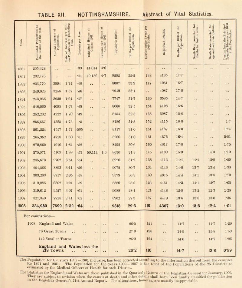 The Population lor the years 1892—1901 inclusive, has been corrected according to the information derived from the censuses for 1891 and 1901. The Population for the years 1902 1907 is the total of the Populations of the 26 Districts as estimated by the Medical Officers of Health for each District. The Statistics for England and Wales are those published in the Quarterly Return of the Registrar-General for January, 1909. They are subject to revision when the causes of death and other details shall have been finally classified for publication in the Registrar-General’s 71st Annual Report. The alterations, however, are usually inappreciable.