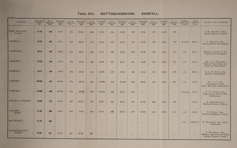DISTRICT. Total depth in incl l«o* No. of Rainy days, 1908.' Total depth in inches, 1907. -—■ No. of Rainv days, IS Total depth in inches, 1900. No. of Rainy days, 1900. Total depth in inches, 1905. No. of Rainy days, 1905. Total depth in inches, 1904. No. of Rainy days, 1904. Total depth in inches, 1903. No. of Rainy days, 1903. Total depth in inches, 1902. No. of Rainy days, 1902. Height of gauge above ground. Height above Sea level. STATION AND OBSERVER. EAST RETFORD.. (Urban) 21-26 183 24-68 191 20*44 168 17-35 158 19-86 166 | 29-51 187 19-69 169 • * J. D. Kennedy, Esq., Market Square, Retford. BEESTON. 25-54 185 27-75 193 26-47 185 20-44 184 21-65 174 35-00 203 21-84 190 9 inches 206 ft. G. Fellows, Esq., Beeston Fields, Nottingham. EASTWOOD 26-14 194 30-15 193 28-87 182 21-72 162 21-19 157 34.40 186 24-84 178 1 ft. 245 ft. Barber, Walkeb & Co., Eastwood, Nottingham. BASFORD. 22-45 159 24-70 169 24-55 168 20-57 161 20-57 141 34-32 173 23-43 175 1 ft. 475 ft. Mr. G. I. Fletcheb, Selston Waterworks, near Annesley, Nottingham. BASFORD . 23-77 189 26-89 184 25-52 168 19-33 167 19-40 162 31-64 197 2309 189 1 ft. 396 ft. T. L. K. Edge, Esq., Strellev, Nottingham. BASFORD . 20-555 161 23-973 1 171 22-471 162 18-378 118 19-439 155 28-57 180 19-68 161 1 ft. 65 ft. Mr. A. A. Avis, Corporation Farm, Stoke Bardolph, Nottingham. BASFORD . 21-690 186 25-390 194 24030 178 19-510 168 2111 174 • • • • • • 9 inches 65 ft. F. W. Davies, Esq., Burton Joyce Waterworks, Nottingham. BLYTH & CUCKNEY .. 20-38 179 23-66 197 23-43 179 - 16-91 152 19-81 165 27-95 190 22-10 170 56 ft. H. Mellish, Esq , Hodsock Priory, Worksop. NEWARK. (Rural) 21-29 209 23-01 193 19-32 138 17-51 129 17-21 119 27-48 152 17-36 141 1 ft. 28 ft. E. Tubton, Esq., North Collingham, Newark. SOUTHWELL .. 2110 198 • • • • • • • • • * • • • • • • • • 1 ft. 131-27 ft. H. Handfobd, Esq., M.D , Southwell. KINGSTON & RAT- CLIFFE 21-08 _ 181 22-76 183 21-26 165 • • • • • • • • • • •• .. • • F. Wakkbley, Esq., Midland Agricultural Sc Dairy College, Kingston, Derby.