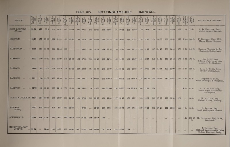 Table XIV. NOTTINGHAMSHIRE. RAINFALL. DISTRICT. Total depth in inches. 1918. No. of Rainy Days, 1918. Depth in inches, 1912. No. of Rainy Days, 1912. Depth in inches, 1911. No. of Rainy Days, 1911. Depth in inches, 1910. No. of Rainy Days, 1910. Depth in inches, 1909. No. of Rainy Days 1909. Depth in inches, 1908. No. of Rainy Days. 1908. Depth in inches, 1907. No. of Rainy Days, 1907. Depth in inches, 190G. No. of Rainy Days, 1906. Depth in inches, 1905. No. of Rainy Days, 1905. Depth in inches, 1904. No. of Rainy Days, 1904. Depth in inches, 1903. No. of Rainy Days, 1903. Depth in inches, 190-2. » oGg z Z- .3 m « •s > zsi •a - s ® § H s BO Height above Sea level. STATION AND OBSERVER. EAST RETFORD .. (Urban) 22-81 170 33-5 214 23-28 182 27-89 206 30-21 201 21-26 183 24 68 191 20-44 168 17-35 158 19-86 166 29-51 00 rH 19-69 169 1 ft. 74 ft. J. D. Kennedy, Esq., Market Square, Retford. BEESTON .. 24-34 174 33-89 202 21-99 173 29-61 195 28-56 188 25-54 185 27-75 193 26-47 185 20-44 184 21-65 174 35-00 203 21-84 190 9 ins. 206 ft. F. Rothera, Esq., M.D., Manor House, Beeston. EASTWOOD .. 26-89 181 38-74 221 22-06 185 • • .. 28-62 205 26-14 194 30*15 193 28-87 182 21-72 162 21-19 157 o 00 186 24-84 178 1 ft. 245 ft. Barber, Walker A Co., Eastwood, Nottingham. BASFORD .. 25*23 140 35-52 178 19-29 140 25-86 166 27-22 162 22-45 159 24-70 169 24-55 168 20-57 161 20-57 141 34-32 173 23-43 175 1 ft. 475 ft. Mr. S. Maylan, Selston Waterworks, near Annesley, Nottingham. BASFORD .. 23-66 165 33-07 1 201 ! 19-49 178 30-42 229 28-99 194 23-77 189 26-89 184 25-52 168 19-33 167 19-40 162 31-64 197 23 09 189 1 ft. 396 ft. T. L. K. Edge, Esq., Strelley, Nottingham. BASFORD .. 21-91 138 32-02 178 17-38 144 25-77 130 23-91 146 20-555 161 23-973 171 22-471 162 18-378 118 19-439 155 28-57 180 19-68 161 1 ft. 65 ft. Corporation Farm, Stoke Bardolph, Nottingham. BASFORD .. 23-72 160 38-19 203 1 21-13 175 27-55 193 26-03 196 21-690 186 25-390 194 24-030 178 19-510 168 21-11 174 9 ins. 65 ft. F. W. Davies, Esq., Burton Joyce Waterworks, Nottingham. BLYTH & CUCKNEY 22-34 164 33-45 190 19-29 160 24-87 184 27-83 189 20-35 179 23-66 197 23-43 179 16-91 152 19-81 165 27-95 190 2210 170 • • 56 ft. H. Mellish, Esq., Hodsock Priory, Worksop. NEWARK (Rural) 22-57 172 31-65 212 21-4 183 26-66 • • 27-88 • • 21-29 209 2301 193 19-32 138 17-51 129 17-21 119 27*48 152 17-36 141 1 ft. 28 ft. E. Turton, Esq., North Collingham, Newark. SOUTHWELL 23-44 174 30-91 206 19-93 185 26-12 219 27-18 214 21-10 198 • • • • • • • • • • • • • • • • • • • • • • • • 1 ft. 131-27 ft. H. Handford, Esq., M.D., Southwell. KINGSTON & RAT- CLIFFE 22-01 i 1 .. 2906 185 18 01 156 26-56 204 25-29 218 21-08 181 22-76 183 21-26 165 • • • • • • • • • • • • • # • • • • • • J. Dunlop, Esq., Midland Agricultural & Dairy College, Kingston, Derby.