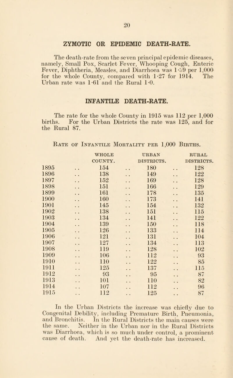 ZYMOTIC OR EPIDEMIC DEATH-RATE. The death-rate from the seven principal epidemic diseases, namely, Small Pox, Scarlet Fever, Whooping Cough, Enteric Fever, Diphtheria, Measles, and Diarrhoea was D.‘j9 per 1,000 for the whole County, compared with 1-27 for 1914. The Urban rate was 1-61 and the Rural 1-0. INFANTILE DEATH-RATE. The rate for the whole County in 1915 was 112 per 1,000 births. For the Urban Districts the rate was 125, and for the Rural 87. Rate of Infantile Mortality per 1,000 Births. WHOLE URBAN rural county. DISTRICTS. DISTRICTS. 1895 154 180 128 1896 138 149 122 1897 152 169 128 1898 151 166 129 1899 161 178 135 1900 160 173 141 1901 145 154 132 1902 138 151 115 1903 134 141 122 1904 139 150 118 1905 126 133 114 1906 121 131 104 1907 127 134 113 1908 119 128 102 1909 106 112 93 1910 110 122 85 1911 125 137 115 1912 93 95 87 1913 101 110 82 1914 107 112 96 1915 112 125 87 In the Urban Districts the increase was chiefly due to Congenital Debility, including Premature Birth, Pneumonia, and Bronchitis. In the Rural Districts the main causes were the same. Neither in the Urban nor in the Rural Districts was Diarrhoea, which is so much under control, a prominent cause of death. And yet the death-rate has increased.