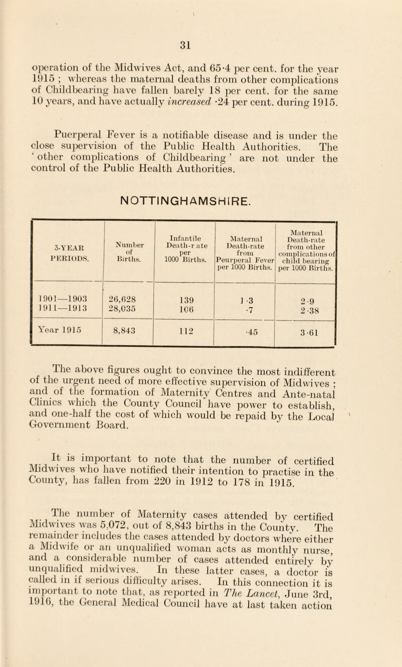 operation of the Midwives Act, and 05-4 per cent, for the year 11)15 ; whereas the maternal deaths from other complications of Childbearing have fallen barely 18 per cent, for the same 10 years, and have actually increased -24 per cent, during 1915. Puerperal Fever is a notifiable disease and is under the close supervision of the Public Health Authorities. The other complications of Childbearing ’ are not under the control of the Public Health Authorities. NOTTINGHAMSHIRE. 3-YEAR PERIODS. Number of Births. Infantile Death-r ate per 1000 Births. Maternal Death-rate from Peurperal Fever per 1000 Births. Maternal Death-rate from other complications of child bearing per 1000 Births. 1901—1903 26,628 139 1 -3 2-9 1911—1913 28,035 106 ■7 2-38 Year 1915 8,843 112 •45 3-61 The above figures ought to convince the most indifferent of the urgent need of more effective supervision of Midwives ; and of the formation of Maternity Centres and Ante-natal Clinics which the County Council have power to establish, and one-half the cost of which would be repaid by the Local Government Board. It is important to note that the number of certified Midwives who have notified their intention to practise in the County, has fallen from 220 in 1912 to 178 in 1915. The number of Maternity cases attended by certified Midwives was 5,072, out of 8,843 births in the CouAty. The remainder includes the cases attended by doctors where either a Midwife or an unqualified woman acts as monthly nurse, and a considerable number of cases attended entirely by unqualified midwives. In these latter cases, a doctor is called in if serious difficulty arises. In this connection it is important to note that, as reported in The Lancet, June 3rd, 1 JIG, the General Medical Council have at last taken action