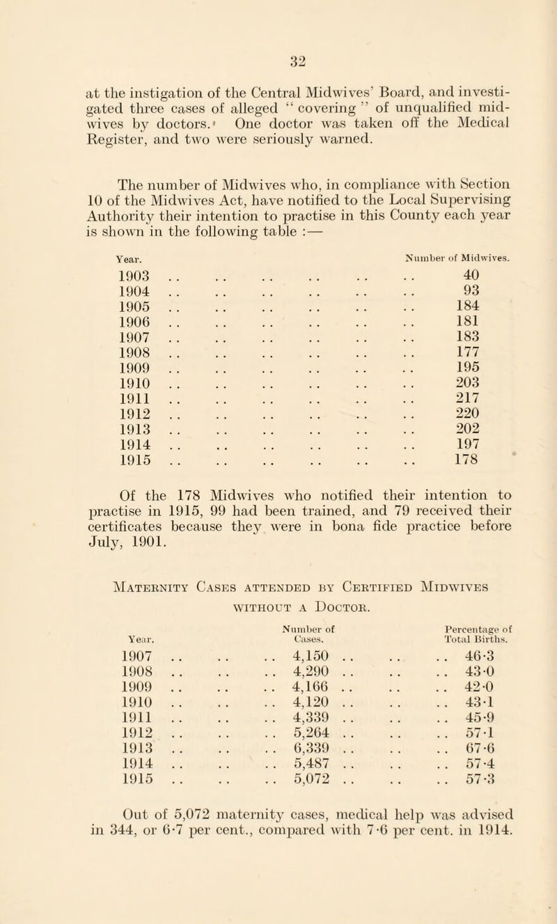 at the instigation of the Central Midwives’ Board, and investi¬ gated three cases of alleged “ covering ” of unqualified mid¬ wives by doctors.* One doctor was taken off the Medical Register, and two were seriously warned. The number of Midwives who, in compliance with Section 10 of the Midwives Act, have notified to the Local Supervising Authority their intention to practise in this County each year is shown in the following table :— Year. Number of Midwives. 1903 1904 1905 1906 1907 1908 1909 1910 1911 1912 1913 1914 1915 40 93 184 181 183 177 195 203 217 220 202 197 178 Of the 178 Midwives who notified their intention to practise in 1915, 99 had been trained, and 79 received their certificates because they were in bona fide practice before July, 1901. Maternity Cases attended by Certified Midwives without a Doctor. Year. Number of Cases. Percentage of Dotal Births. 1907 1908 1909 1910 1911 1912 1913 1914 1915 4,150 4,290 4,166 4,120 4.339 5,264 6.339 5,487 5,072 46-3 43 0 42 0 431 45-9 57-1 67-6 57-4 57-3 Out of 5,072 maternity cases, medical help was advised in 344, or 6-7 per cent., compared with 7-6 per cent, in 1914.