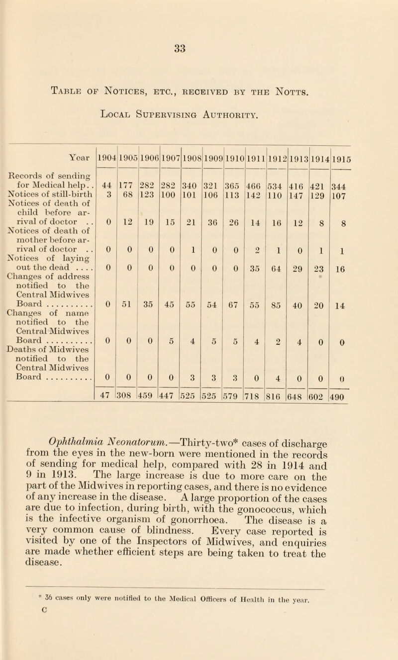 Table of Notices, etc., received by the Notts. Local Supervising Authority. Yoar 1004 1905 1906 1907 1908 1909 1910 1911 1912 1913 1914 1915 Records of sending for Medical help. . 44 177 282 282 340 321 u 466 534 416 421 344 Notices of still-birth 3 68 123 100 101 106 113 142 110 147 129 107 Notices of death of child before ar¬ rival of doctor . . 0 12 19 15 21 36 26 14 16 12 8 8 Notices of death of mother before ar¬ rival of doctor .. 0 0 0 0 1 0 0 2 1 0 1 1 Notices of laying out the dead .... 0 0 0 0 0 0 0 35 64 29 23 16 Changes of address notified to the Central Midwives Board. 0 51 35 45 55 54 67 55 85 40 20 14 Changes of name notified to the Central Midwives Board . 0 0 0 5 4 5 5 4 2 4 0 0 Deaths of Midwives notified to the Central Mid wives Board. 0 0 0 0 3 3 3 0 4 0 0 0 47 308 459 447 525 525 579 718 816 648 602 490 Ophthalmia Neonatorum.—Thirty-two* cases of discharge from the eyes in the new-born were mentioned in the records of sending for medical help, compared with 28 in 1914 and 9 in 1913. The large increase is due to more care on the part of the Midwives in reporting cases, and there is no evidence of any increase in the disease. A large proportion of the cases are due to infection, during birth, with the gonococcus, which is the infective organism of gonorrhoea. The disease is a very common cause of blindness. Every case reported is visited by one of the Inspectors of Midwives, and enquiries are made whether efficient steps are being taken to treat the disease. * 36 cases only were notified to the Medical Officers of Health in the year. C