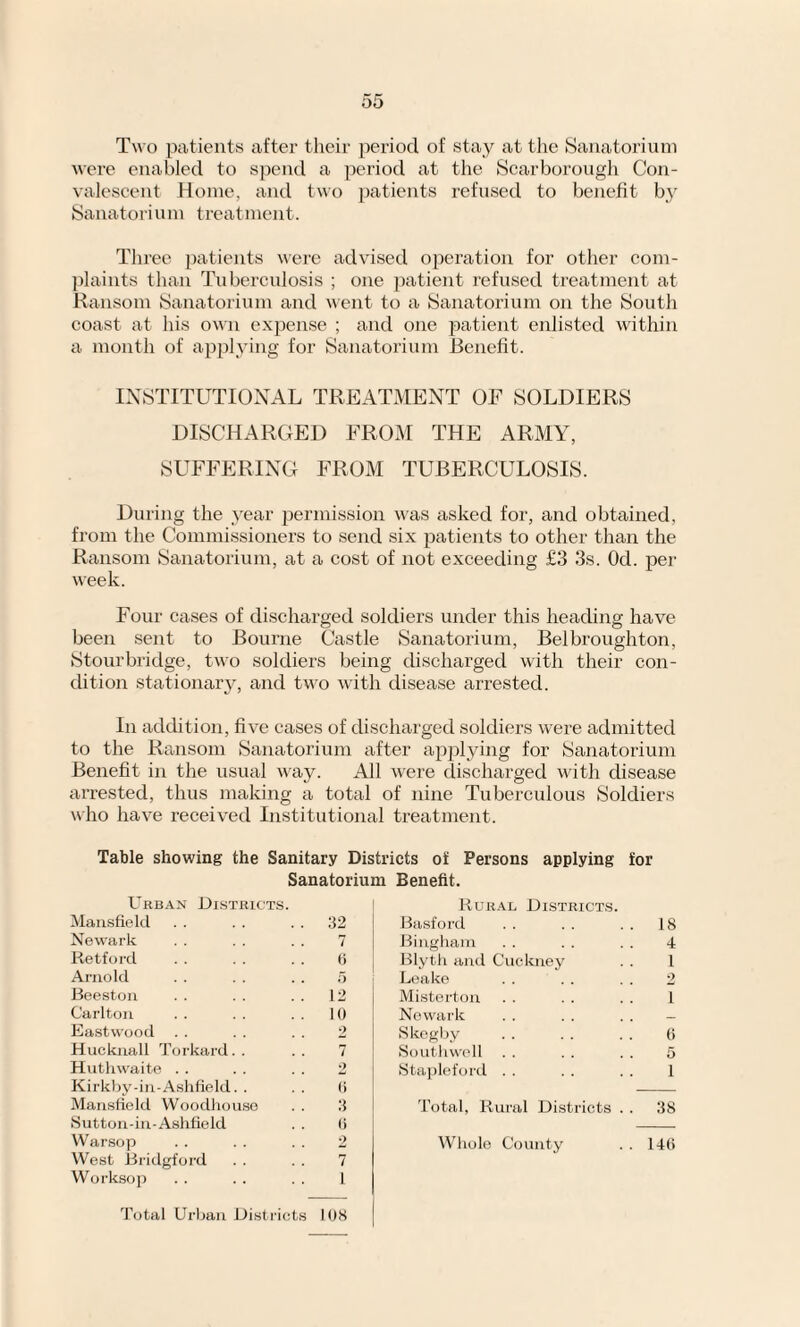 Two patients after their period of stay at the Sanatorium were enabled to spend a period at the Scarborough Con¬ valescent Home, and two patients refused to benefit by Sanatorium treatment. Three patients were advised operation for other com¬ plaints than Tuberculosis ; one patient refused treatment at Ransom Sanatorium and went to a Sanatorium on the South coast at his own expense ; and one patient enlisted within a month of applying for Sanatorium Benefit. INSTITUTIONAL TREATMENT OF SOLDIERS DISCHARGED FROM THE ARMY, SUFFERING FROM TUBERCULOSIS. During the year permission was asked for, and obtained, from the Commissioners to send six patients to other than the Ransom Sanatorium, at a cost of not exceeding £3 3s. Od. per week. Four cases of discharged soldiers under this heading have been sent to Bourne Castle Sanatorium, Belbroughton, Stourbridge, two soldiers being discharged with their con¬ dition stationary, and two with disease arrested. In addition, five cases of discharged soldiers were admitted to the Ransom Sanatorium after applying for Sanatorium Benefit in the usual way. All were discharged with disease arrested, thus making a total of nine Tuberculous Soldiers who have received Institutional treatment. Table showing the Sanitary Districts of Persons applying for Sanatorium Benefit. Urban Districts. Mansfield . . . . 32 Newark . . . . . . 7 Retford . . . . . . 6 Arnold . . . . . . 5 Beeston . . . . . . 12 Carlton . . . . . . 10 Eastwood . . . . . . 2 Hucknall Torkard. . .. 7 Huthwaite . . . . . . 2 Kirkby-in-Ashfield. . . . 6 Mansfield Woodhouso . . 3 Sutton-in-Ashfield . . (i Warsop . . . . . . 2 West Bridgford . . . . 7 Worksop . . . . . . I Rural Districts. Basford . . . . . . 18 Bingham . . . . . . 4 Blyth and Cuckney . . 1 Leake . . . . .. 2 Misterton . . . . . . 1 Newark . . . . . . - Skegby . . .. .. 6 Southwell . . .. . . 5 Stapleford . . . . . . 1 Total, Rural Districts . . 38 Whole County . . 146 Total Urban Districts 108