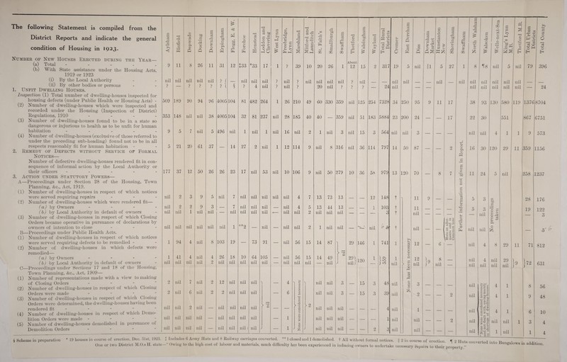 The following Statement is compiled from the Downliam 8 • fs =3 * District Reports and indicate the general condition of Housing in 1923. Aylsham Blofield Depwade Docking c3 tsD a • rH a Sh W Flegg, E. Forehoe Henstead Number of New Houses Erected during the Year— (a) Total ..... (b) With State assistance under the Housing Acts, 9 11 8 26 11 31 12 $33 *33 1919 or 1923 (i) By the Local Authority nil nil nil nil nil ? ( nil nil (ii) By other bodies or persons • _ ? ? • p ? 1 § ? 4 1. Unfit Dwelling Houses. Inspection (1) Total number of dwelling-houses inspected for (2) housing defects (under Public Health or Housing Acts) - Number of dwelling-houses which were inspected and recorded under the Housing (Inspection of District) 509 189 90 94 96 4005 104 81 482 (3) Regulations, 1910 Number of dwelling-houses found to be in a state so dangerous or injurious to health as to be unfit for human 353 148 nil nil 38 4005 104 32 81 (4) habitation ..... Number of dwelling-houses (exclusive of those ref erred to 9 5 7 nil 5 496 nil 1 nil under the preceding sub-heading) found not to be in all respects reasonably fit for human habitation - 5 21 20 61 37 14 27 2 2. Remedy of Defects without Service of Formal Notices— Number of defective dwelling-houses rendered fit in con¬ sequence of informal action by the Local Authority or their officers ----- 177 37 12 50 26 26 23 17 nil 3. Action under Statutory Powers— A— -Proceedings under Section 28 of the Housing, Town Planning, Ac., Act, 1919. (i) Number of dwelling-houses in respect of which notices were served requiring repairs - nil 2 3 9 5 nil 7 nil nil (2) Number of dwelling-houses which were rendered fit— (a) by Owners .... nil 2 2 9 3 — 7 nil nil (b) by Local Authority in default of owners nil nil 1 nil nil — nil nil nil (3) Number of dwelling-houses in respect of which Closing Orders became operative in pursuance of declarations by owners of intention to close ... nil nil nil nil nil nil 1 *»r ^ — B- -Proceedings under Public Health Acts. u) Number of dwelling-houses in respect of which notices were served requiring defects to be remedied - 1 94 4 nil 8 103 19 _ 73 (2) Number of dwelling-houses in which defects were remedied— (a) by Owners .... 1 41 4 nil 4 26 18 10 64 (b) by Local Authority in default of owners nil nil nil nil 2 nil nil nil nil C- -Proceedings under Sections 17 and 18 of the Housing, Town Planning, Ac., Act, 1909— (1) (2) Number of representations made with a view to making of Closing Orders - Number of dwelling-houses in respect of which Closing 2 nil 7 6 nil 2 12 nil nil nil Orders were made - 2 nil nil 9 hJ 2 nil nil nil (3) Number of dwelling-houses in respect of which Closing Orders were determined, the dwelling-houses having been rendered fit nil nil 9 nil — nil nil nil nil (4) Number of dwelling-houses in respect of which Demo¬ lition Orders were made - nil nil nil nil — nil nil nil nil (5) Number of dwelling-houses demolished in pursuance of nil nil nil nil nil 1 Demolition Orders nil nil nil $ Scheme in preparation * 19 houses in course of erection, Dec. 31st, 19*23. f Includes 6 Army Huts and 8 Railway carriages ( One or two District M.O.s H. state—“ Owing to the high cost of labour and materials,