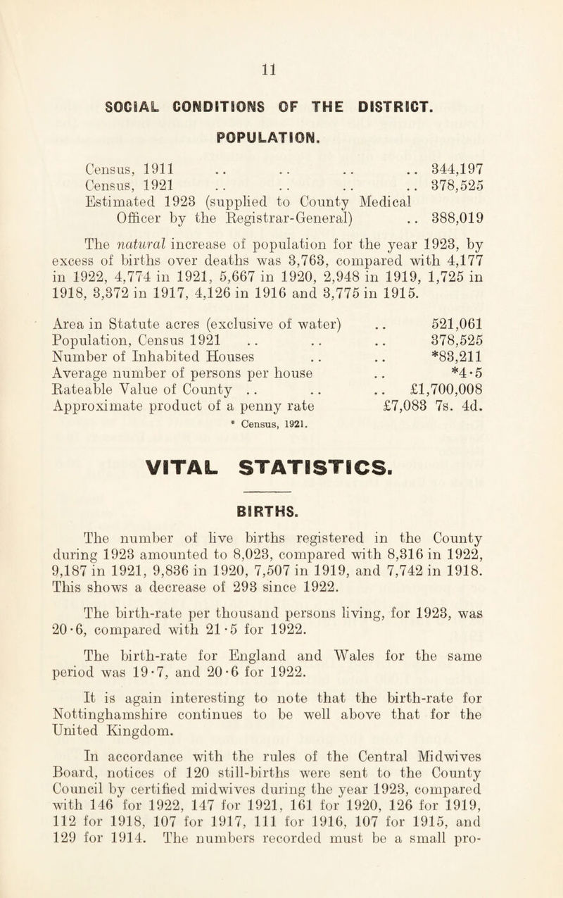 SOCIAL CONDITIONS OF THE DISTRICT. POPULATION. Census, 1911 .. .. .. .. 844,197 Census, 1921 .. .. .. .. 878,525 Estimated 1928 (supplied to County Medical Officer by the Registrar-General) .. 888,019 The natural increase of population for the year 1923, by excess of births over deaths was 3,763, compared with 4,177 in 1922, 4,774 in 1921, 5,667 in 1920, 2,948 in 1919, 1,725 in 1918, 3,372 in 1917, 4,126 in 1916 and 3,775 in 1915. Area in Statute acres (exclusive of water) .. 521,061 Population, Census 1921 .. .. .. 378,525 Number of Inhabited Houses .. .. *83,211 Average number of persons per house .. *4*5 Rateable Value of County .. .. .. £1,700,008 Approximate product of a penny rate £7,083 7s. 4d. * Census, 1921. VITAL STATISTICS. BIRTHS. The number of live births registered in the County during 1923 amounted to 8,023, compared with 8,316 in 1922, 9,187 in 1921, 9,836 in 1920, 7,507 in 1919, and 7,742 in 1918. This shows a decrease of 293 since 1922. The birth-rate per thousand persons living, for 1923, was 20*6, compared with 21-5 for 1922. The birth-rate for England and Wales for the same period was 19-7, and 20-6 for 1922. It is again interesting to note that the birth-rate for Nottinghamshire continues to be well above that for the United Kingdom. In accordance with the rules of the Central Mid wives Board, notices of 120 still-births were sent to the County Council by certified midwives during the year 1923, compared with 146 for 1922, 147 for 1921, 161 for 1920, 126 for 1919, 112 for 1918, 107 for 1917, 111 for 1916, 107 for 1915, and 129 for 1914. The numbers recorded must be a small pro-