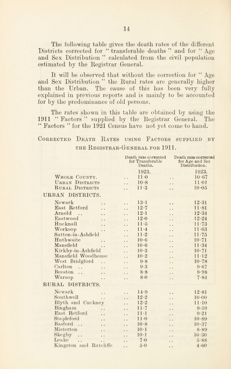 The following table gives the death rates of the different Districts corrected for “ transferable deaths ” and for “ Age and Sex Distribution ” calculated from the civil population estimated by the Registrar General. It will be observed that without the correction for “ Age and Sex Distribution ” the Rural rates are generally higher than the Urban. The cause of this has been very fully explained in previous reports and is mainly to be accounted for by the predominance of old persons. The rates shown in this table are obtained by using the 1911 “ Factors ” supplied by the Registrar General. The “ Factors ” for the 1921 Census have not yet come to hand. Corrected Death Rates using Factors supplied by the Registrar-General for 1911. Whole County. Death rate corrected for Transferable Deaths. 1923. 11-0 Death rate corrected for Age and Sex Distribution. 1923. 10-67 Urban Districts 10-8 11-01 Rural Districts 11-3 • . 10-05 URBAN DISTRICTS. Newark 13-1 12-31 East Retford 12-7 11-81 Arnold 12-1 12-34 Eastwood 12-0 12-24 Hucknall 11-5 11-73 Worksop 11-4 11-63 Sutton -in - Ashfield 11-2 11-75 Huthwaite 10-6 10-71 Mansfield 10-6 11-34 Kirkby-in-Ashfield 10-3 10-71 Mansfield Woodhouse 10-2 11-12 West Bridgford 9-8 10-78 Carlton 9-3 9-67 Beeston 8-8 8-98 Warsop 8-0 7-84 RURAL DISTRICTS. Newark 14-9 12-81 Southwell 12-2 10-00 Blyth and Cuckney 12-2 11-10 Bingham 11-7 9-59 East Retford 11-1 9-21 Staple ford 11-0 10-89 Basford 10-8 10-37 Misterton 10-1 8-89 Skegby 10-1 10-30 Leake 7-0 5-88 Kingston and Ratcliffe 5-0 4-60