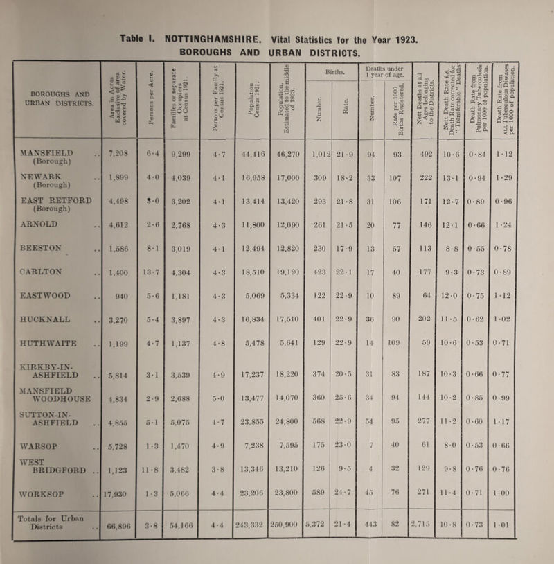 BOROUGHS AND URBAN DISTRICTS. • vTj U M a « 6 w 4) 5 • •M >> T) •H Births. I Deaths under 1 year of age. rt be . Nett Death Rate i.e., Death Rate corrected for “ Transferable ” Deaths- Death Rate from Pulmonary Tuberculosis per 1000 of population. Death Rate from all Tuberculous Diseases per 1000 of population. BOROUGHS AND URBAN DISTRICTS. Area in Acre Exclusive of ai covered by Wa < u <D M C o m u 0) Ot Families or sepa Occupiers at Census 1921 Persons per Fam: Census 1S21. Population Census 1921. Population, Estimated to the n of 1923. Number. Rate. u V rC Rate per 1000 Births Registered. j Nett Deaths at Ages belongin to the Districts. MANSFIELD 7.208 6-4 9,299 4-7 44,416 46,270 1,012 21-9 94 93 492 10-6 0-84 1-12 (Borough) NEWARK 1,899 4-0 4,039 4-1 16,958 17,000 309 18*2 33 107 222 13-1 0-94 1-29 (Borough) EAST RETFORD 4,49S 3-0 3,202 4-1 13,414 13,420 293 21-8 31 106 171 12-7 0*89 0-96 (Borough) ARNOLD 4,612 2-6 2,768 4-3 11,800 12,090 261 21-5 20 77 146 12-1 0 • 66 1-24 BEESTON 1,586 8-1 3,019 4-1 12,494 12,820 230 17*9 13 57 113 8-8 0-55 0-78 CARLTON 1,400 13-7 4,304 4-3 18,510 19,120 423 22-1 17 40 177 9-3 0-73 0-89 EASTWOOD 940 5-6 1,181 4-3 5,069 5,334 122 22-9 10 89 64 12-0 0-75 1-12 HUCKNALL 3,270 5-4 3,897 4-3 16,834 17,510 401 22-9 36 90 202 11*5 0*62 1-02 HUTHWAITE 1,199 4-7 1,137 4-8 5,478 5,641 129 22-9 14 109 59 10-6 0-53 0-71 KIRKBY-IX- ASHFIELD 5,814 31 3,539 4-9 17,237 18,220 374 20-5 31 83 187 10-3 0-66 0-77 MANSFIELD WOODHOUSE 4,834 2-9 2,688 5-0 13,477 14,070 360 25 • 6 34 94 144 10-2 0-85 0-99 SUTTON-IN- ASHFIELD 4,855 5 • 1 5,075 4-7 23,855 24,800 568 22-9 54 95 277 11-2 0-60 1-17 WARSOP 5,728 1*3 1,470 4-9 7,238 7,595 175 23-0 7 40 61 8-0 0-53 0*66 WEST BRIDGFORD .. 1,123 11-8 3,482 3-8 13,346 13,210 126 9-5 4 32 129 9-8 0-76 0-76 WORKSOP 17,930 1-3 5,066 4-4 23,206 23,800 589 24-7 45 76 271 11-4 0-71 1 -00 Totals for Urban Districts 66,896 3*8 54,166 4-4 243,332 250,900 5,372 21 -4 443 82 2,715 10*8 0-73 1 -01