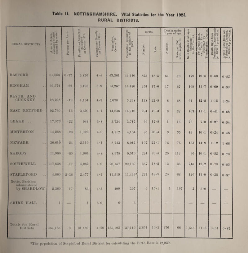 RURAL DISTRICTS. 1 - 2> 4> * r -•-> 6 \ u f -4-t TO V- • TO — lU* T3 d O Births. Deaths under 1 year of age. ages t. i/) ja * <D <d TO (J) • H • o g a as r-> </) 0 d <u .2 (/) TJ RURAL DISTRICTS. w TO £ * * «e V 1 = fc S O > < x c L U < U : tt 1 a I ca i c * o I (A U S A h** Families <>r Sep Occupiers at Census 192 Persons per Fai at Census 192 Population, Census 1921. Population estirr to the middle 1923. Number. Rate. Number. Rate per 1000 Births registered. Nett Deaths at all belonging. to the Distric Nett Death Rat i.e., Death Rat corrected for “ Trans ferableV’ D< Death Rate fro Pulmonary Tuben per 1000 of popuk 6 o.</} p -Q £ 5 a a d S *♦* 0'S, o ^ §g ° « IV- •s 3 u qh& I BASFORD 61,80S 0-72 9,826 4-4 43,361 44,410 823 18-5 64 78 479 10-8 0-60 0-82 BINGHAM ! 66,574 • 22 3,498 3-9 14,267 14,470 254 17-6 17 67 169 11*7 0-69 0-90 BLYTH AND CUCKNEY 28,208 •19 I 1,164 4*3 5,070 5,238 118 22-5 8 68 64 12-2 1*15 1-34 EAST RETFORD 92,740 •16 3,520 4-1 14,846 14,710 284 19-3 9 32 163 11-1 0-41 0-68 I LEAKE I 17,073 •22 944 3-8 3,734 3,717 66 17-8 1 15 26 7-0 0-27 0-54 MISTERTON 14,268 •29 1,022 4-0 4,112 4,164 85 20-4 3 35 42 10-1 0-24 0-48 NEWARK i 36,619 •24 2,119 4-1 8,743 8,912 197 22-1 15 76 133 14-9 1-12 1-68 ISKEGBY 11,956 •80 1,864 4-8 8,978 9,516 224 23-5 25 112 96 10-1 0-52 0-73 SOUTHWELL 117,638 •17 4,962 4-0 20,157 20,130 367 18-2 13 35 245 12-2 0 • 70 0-85 STAPLEFORD 4,860 2-36 2,477 4-4 11,519 11,449* 227 18-9 20 88 126 11-0 0-35 0-87 Notts. Parishes administered | by SHARDLOW 2,360 •17 83 4-3 400 397 6 15-1 1 167 2 5-0 — — I SHIRE HALL 1 — 1 6-0 6 6 -— — ■— — — — — — Totals for Rural Districts 454,165 •3 31,480 4*20 1 35,193 137,119 2,651 19*3 176 66 1,545 11 -3 0-61 0-87 *The population of Stapleford Rural District for calculating the Birth Rate is 12,030.