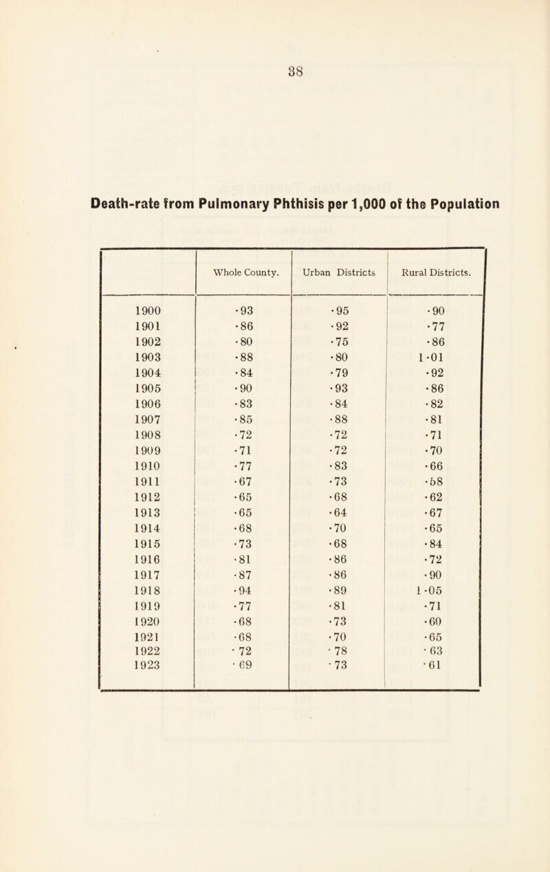 Death-rate from Puimonary Phthisis per 1,000 of the Population Whole County. Urban Districts Rural Districts. 1900 •93 •95 •90 1901 •86 •92 •77 1902 •80 •75 •86 1903 •88 •80 1-01 1904 •84 •79 •92 1905 •90 •93 •86 1906 •83 •84 •82 1907 •85 •88 •81 1908 •72 •72 •71 1909 •71 •72 •70 1910 •77 •83 • 66 1911 •67 •73 •58 1912 •65 •68 •62 1913 • 65 •64 •67 1914 •68 •70 • 65 1915 •73 •68 •84 1916 •81 •86 •72 1917 •87 •86 •90 1918 •94 •89 1 -05 1919 •77 •81 •71 1920 •68 •73 •60 1921 •68 •70 •65 1922 • 72 • 78 * 63 1923 • 69 *73 *61