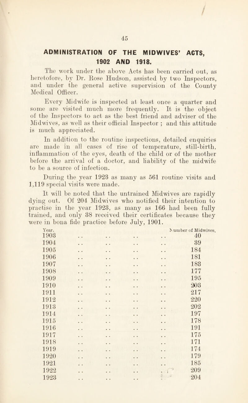 ADMINISTRATION OF THE MIDWIVES’ ACTS, 1902 AND 1918. The work under the above Acts has been carried out, as heretofore, by Dr. Bose Hudson, assisted by two Inspectors, and under the general active supervision of the County Medical Officer. Every Midwife is inspected at least once a quarter and some are visited much more frequently. It is the object of the Inspectors to act as the best friend and adviser of the Midwives, as well as their official Inspector ; and this attitude is much appreciated. In addition to the routine inspections, detailed enquiries are made in all cases of rise of temperature, still-birth, inflammation of the eyes, death of the child or of the mother before the arrival of a doctor, and liability of the midwife to be a source of infection. During the year 1923 as many as 561 routine visits and 1,119 special visits were made. It will be noted that the untrained Midwives are rapidly dying out. Of 204 Midwives who notified their intention to practise in the year 1923, as many as 166 had been fully trained, and only 38 received their certificates because they were in bona fide practice before July, 1901. Year. 1903 1904 1905 1906 1907 1908 1909 1910 1911 1912 1913 1914 1915 1916 1917 1918 1919 1920 1921 1922 1923 Number of Midwives. 40 39 184 181 183 177 195 203 217 220 202 197 178 191 175 171 174 179 185 209 204