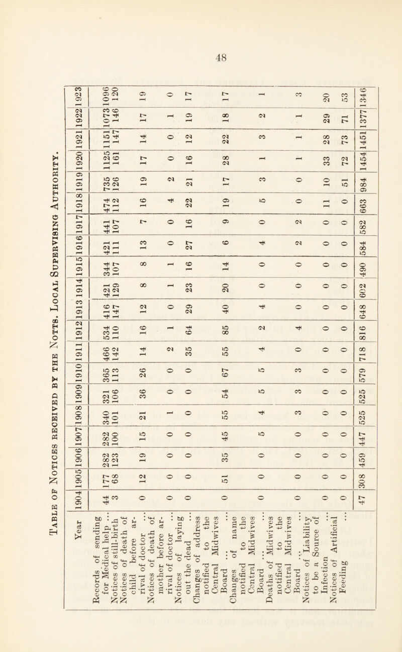 Table of Notices received by the Notts. Local Supervising Authority. cq 05 cq 05 o t-- *H CO o CO rH © O I-H rH rH rH cq HO CO pH rH rH cq co co cq C— rH r- pH 05 00 cq pH 05 t- H rH rH iH rH 05 pH pH rH pH cq cq t- rH r—H rH pH O IO rH rH cq cq co o co GO rH rH CO cq HO 05 rH pH pH pH cq CO r- rH rH rH pH 05 pH HO CO 05 cq r t- CO o o rH rH 05 co cq pH cq pH pH HO 00 pH r- —i © 00 rH rH cq CO cq 05 HO o rH © CO 05 rH pH cq pH rH co rH pH © t- pH rH IG- r-~ O co 05 o cq o © cq 05 rH o pH oo rH rH HO co rH rH pH co o t- CO rH cq © © rH 05 cq hh pH cq 00 pH rH i-h © © pH rH F- oo pH CO H O o © © © 05 rH o p-r pH © pH CO rH rH rH pH pH O 00 pH co O o o © © cq 05 cq cq cq cq o pH ^ rH © co pH CO lG* cq o 05 o rH o © © oo 05 p—H rH pH cq H rH rH © cq rH rH O co rH HO cq rH © © © 05 CO rH pH CO 00 rH lO rH 00 pH rH co cq cq HO HO rH O © © 00 05 CO rH pH CO HO H rH rH r—* r- o rH HO CO co o o HO CO © © © 05 CD r-1 cq CO rH CO pH © 05 o pH CO CO o o rH HO CO © © © 05 cq o CO HO cq rH CO pH © 00 o O rH rH P“J o HO rH CO © © © 05 rH O cq HO cq rH CO rH © t- o cq o HO o o HO HO o © © 05 oo o pH rH rH pH 04 pH rH co o cq co 05 o o HO O o © © © 05 oo cq pH CO © pH 04 rH © o r- oo cq o o o o © © oo 05 co pH HO © rH pH co H O CO o o o O o o © © r- 05 rH rH • • • • • • • • • F-l ci <D tJD G • l—• GO . g <D ' 02 , © © ° § CO GO Fh O © © c6 © • rH GO • © F-i o ©5 co o 02 © © • rH 4-3 o d £ A o GO ih © =4-1 ,0 o CO rH <d 2 O -H *4«3 ^ o » * «4H * ° c8 F-i ^ © O F-i O «+h o D © go e4—i ^ ° Fh o © r-l ® rG £) -p b. © O •r -£= S F-i © M bD G • p-H c5 GO o3 © © r2 © © rG 02 e8 ® © O £ ® © CO rH Fh ^ GO GO _ o3 O -©> =+-( O co 2 © © bo© B © c3 © © K O co © • rH * GO £ JH rH C3 © O OW © © 02 ri rH © 5 +3 |> <3 rH G £ o3 4^ HH go 0 co grC © > -H >* £ £ 3 q3 s GO rj “o w -■ 02 © £ x) ®. $ <X> ^Ch Sh : ^ o » rH rS <t> g .2 s o :■ cq bfi © ^ -a cG © O cS © f5 fl g g-° * flow * aoffl -g ° Q fi c3 • rH © cG • rH 4-> Jh O o M .s CO rG © © t4H © © © H fcj o ^ £