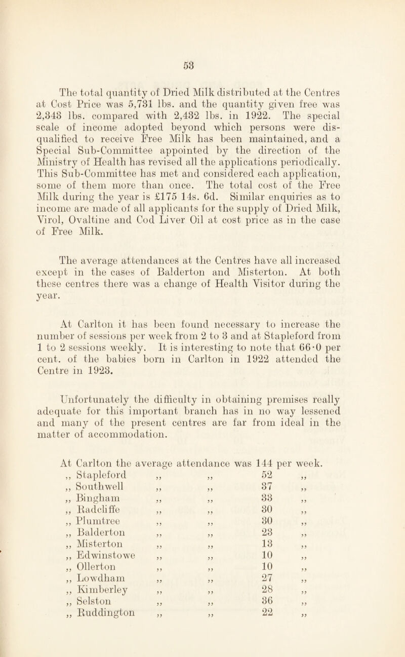 The total quantity of Dried Milk distributed at the Centres at Cost Price was 5,731 lbs. and the quantity given free was 2,343 lbs. compared with 2,432 lbs. in 1922. The special scale of income adopted beyond which persons were dis¬ qualified to receive Tree Milk has been maintained, and a Special Sub-Committee appointed by the direction of the Ministry of Health has revised all the applications periodically. This Sub-Committee has met and considered each application, some of them more than once. The total cost of the Dree Milk during the year is £175 14s. 6d. Similar enquiries as to income are made of all applicants for the supply of Dried Milk, Virol, Ovaltine and Cod Liver Oil at cost price as in the case of Free Milk. The average attendances at the Centres have all increased except in the cases of Balderton and Misterton. At both these centres there was a change of Health Visitor during the year. At Carlton it has been found necessary to increase the number of sessions per week from 2 to 3 and at Stapleford from 1 to 2 sessions weekly. It is interesting to note that 66*0 per cent, of the babies born in Carlton in 1922 attended the Centre in 1923. Unfortunately the difficulty in obtaining premises really adequate for this important branch has in no way lessened and many of the present centres are far from ideal in the matter of accommodation. At Carlton the ; average attendance was 144 per week ,, Stapleford y > yy 52 yy ,, Southwell y } 37 y y ,, Bingham j y y y 33 y y ,, Badcliffe yy yy 30 yy ,, Plumtree y y 30 y y ,, Balderton y ? yy 23 yy ,, Misterton yy yy 13 yy ,, Edwinstowe y y y y 10 yy ,, Ollerton yy yy 10 yy ,, Lowclham yy y y 27 yy ,, Kimberley ? > yy 28 y y ,, Selston )) yy 36 yy ,, Buddington )) yy 22 yy