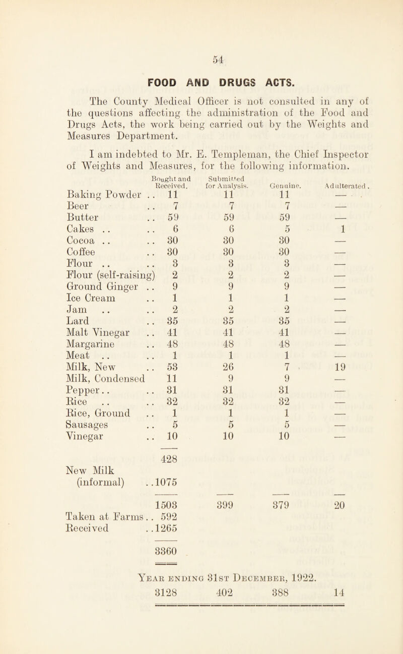 FOOD AMD DRUGS ACTS. The County Medical Officer is not consulted in any of the questions affecting the administration of the Food and Drugs Acts, the work being carried out by the Weights and Measures Department. I am indebted to Air. E. Templeman, the Chief Inspector of Weights and Measures, for the following information. Baking Powder Bought and Received. .. 11 Submitted for Analysis. 11 Genuine. 11 Adulterated Beer 7 7 7 — Butter .. 59 59 59 — Cakes .. 6 6 5 1 Cocoa .. .. 30 30 30 — Coffee .. 30 30 30 — Flour .. 3 3 3 — Flour (self-raisin g) 2 2 2 — Ground Ginger 9 9 9 — Ice Cream .. 1 1 1 — Jam 2 2 2 — Lard .. 35 35 35 — Alalt Vinegar .. 41 41 41 — Margarine .. 48 48 48 — Meat 1 1 1 — Milk, New .. 53 26 7 19 Milk, Condensed 11 9 9 — Pepper.. .. 31 31 31 — Rice .. 32 32 32 — Rice, Ground 1 1 1 — Sausages 5 5 5 — Vinegar .. 10 10 10 — 428 New Milk (informal) ..1075 1503 399 379 Taken at Farms . . 592 Received ..1265 3360 Year ending 31st December, 1922. 3128 402 388 20 14