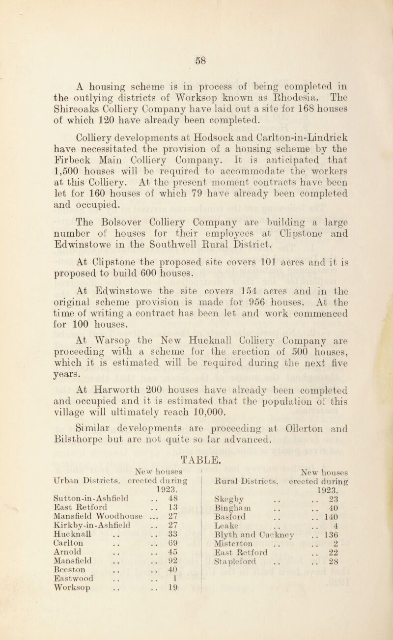 A housing scheme is in process of being completed in the outlying districts of Worksop known as Rhodesia. The Shireoaks Colliery Company have laid out a site for 168 houses of which 120 have already been completed. Colliery developments at Hodsock and Carlton-in-Lindrick have necessitated the provision of a housing scheme by the Firbeck Main Colliery Company. It is anticipated that 1,500 houses will be required to accommodate the workers at this Colliery. At the present moment contracts have been let for 160 houses of which 79 have already been completed and occupied. The Bolsover Colliery Company are building a large number of houses for their employees at Clipstone and Edwinstowe in the Southwell Rural District. At Clipstone the proposed site covers 101 acres and it is proposed to build 600 houses. At Edwinstowe the site covers 154 acres and in the original scheme provision is made for 956 houses. At the time of writing a contract has been let and work commenced for 100 houses. At Warsop the New Hucknall Colliery Company are proceeding with a scheme for the erection of 500 houses, which it is estimated will be required during the next five years. At Harworth 200 houses have already been completed and occupied and it is estimated that the population of this village will ultimately reach 10,000. Similar developments are proceeding at Ollerton and Bilsthorpe but are not quite so far advanced. TABLE. Ne w houses Urban Districts, erec ted durin 1923. Su tton -in - Ashfield .. 48 East Retford .. 13 Mansfield Woodhonse ... 27 Kirkby-in- Ashfield .. 27 Hucknall .. 33 Carlton .. 69 Arnold .. 45 Mansfield .. 92 Beeston .. 40 Eastwood 1 Worksop .. 19 New houses Rural Districts, erected during Skegby 1923. .. 23 Bingham .. 40 Basford .. 140 Leake 4 Blyth and Cuekney .. 136 Misterton 2 East Retford .. 22 Stapleford .. 28