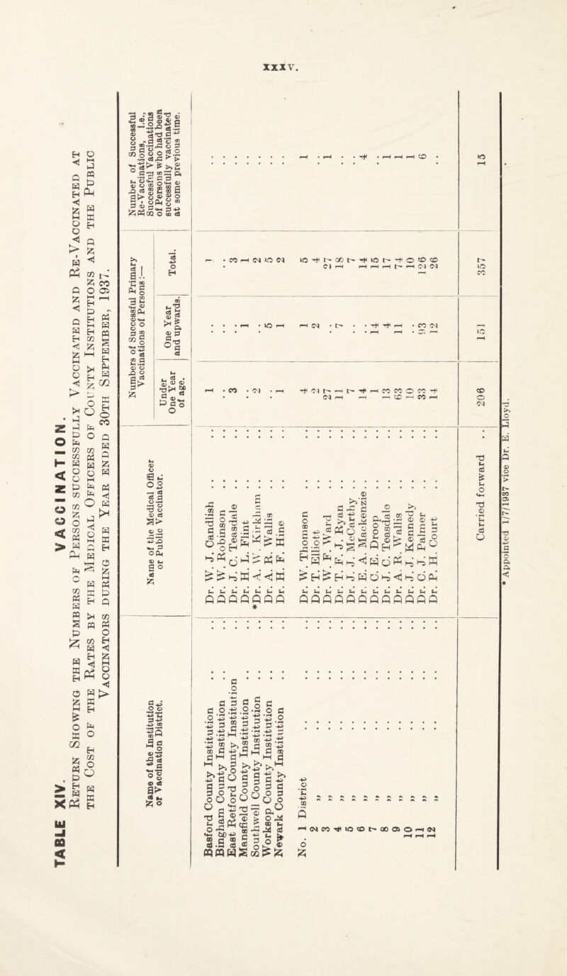 z O H < © © < > P < Q P P ◄ O o <s P Q a < P P P <1 O O ◄ > p p a p CO CO P O o p CO CO a O CO p Ph p o CO p p m S P £ p X P O M P « P fd P a Eh P a <3 CO tP a CO O 05 P P P P CO |Z| >H P co P P <1 Ph £ o a m a p . p > H S. P XPh UJ CO < p p p s p p p p O 2 p o to P P CO p p p r_, a o P M p a O p <3 O M P P HH P a p o ^ a W P P a p H P P CO a p p <3 a o Q <3 P > a o p CO C O P a p 241 oo ■ -> g «* § -a 22 m *fh p d o •r* CS5 °§fl M CMw a; C ® © gP © S3 as g aptn I S'? © Lsil ‘-.rag-* i 5 S 2 'pC © P o £.2 p ^ » S30, o <♦-< © g S S ; © © o ;P« 31 &«■* d3 *** O no (4 5§ 32 co CL co ^ 8® 3 a GO ° rf £.2 © o •Q 2 Sp a o p 00 mTJ 2 S3 d © © d « d © o ft* © © e g os — oj as a o ••— 03 © SP o v a 3 ^ 3 op CD t_ a ° oS CD 1-, -CCHNION ld^t'00l>H'>0t-H<O©D Cl pH rH r-H r—l t — pH Cl Cl IO Cl t— • • T+i I—I CO C l co ci ■+ Wh- Cl H C~» pH to CO o cc pH CD pH CO ® « © PH (3 -2 3 a § a -P S .1 3 -1 ,5 «.3 og^&s^PW o^Qt-4 p; (p ip ^ £: ^ W «j «j W £ h ^ 3 o © a -p,. *3 P w£ O O K* P 53 . fl d If Ph q . o ® >>‘S C3 fp 1^ <tj HoH O >i a it a t. §1^ § S | da<ij^dP 5* U* L* t* P-> Ui Lt QQQQQQQ * t- Cl &-i S_i Sh C-l D H D QQQQQQQQQQQQ *0 tr¬ io CO 10 CD O Cl a (p cS * t- <+H © Lt C$ o c> •*-< *jd ■gp M o pD as * a ■30 w « © <6 a © o * 3 ® G 3 O ■4— 3 3 -n> • >a p—n • - 3 3 3 o -n> 3 -n> -L> rj • H -L> OQ 3 >»-S •** 3 3 O O a n. o »Hi 9} O 3 3 ® a <s p3 • 3 (3 °H to 3 9 3 13 oo •Hi 3 -ns 3 3 O O ts-J -ns 3 3 O oP O J4 a> M P* aS a © 3 n. -ns © © pG -ns O ^n«hmo® t-aaonci ,—4 pH pH 6 Appointed 1/7/1937 vice Dr. E. Lloyd.