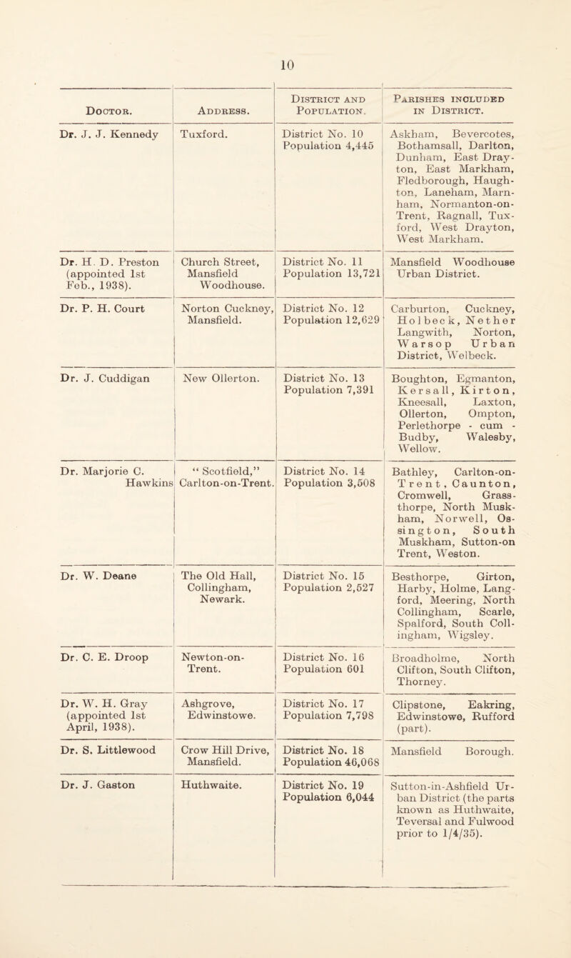 Doctor. Address. District and Population. Parishes included IN District. Dr. J. J. Kennedy Tuxford. District No. 10 Population 4,445 Askham, Bevercotes, Bothamsall, Darlton, Dunham, East Dray¬ ton, East Markham, Fledborough, Haugh- ton, Laneham, Marn- ham, Normanton-on- Trent, Ragnall, Tux¬ ford, West Drayton, West Markham. Dr. H. D. Preston (appointed 1st Feb., 1938). Church Street, Mansfield Woodhouse. District No. 11 Population 13,721 Mansfield Woodhouse Urban District. Dr. P. H. Court Norton Cuckney, Mansfield. District No. 12 Population 12,629 Carburton, Cuckney, Holbeck, Nether Langwith, Norton, Warsop Urban District, Welbeck. Dr. J. Cuddigan New Ollerton. i District No. 13 Population 7,391 Boughton, Egmanton, Kersall, Kirton, Kneesall, Laxton, Ollerton, Ompton, Perlethorpe - cum - Budby, Walesby, 1 Wellow. Dr. Marjorie C. Hawkins “ Scotfield,” Carlton-on-Trent. District No. 14 Population 3,608 Bathley, Carlton-on- Trent,Caunton, Cromwell, Grass- thorpe. North Musk- ham, Norwell, Os- si ngton, South Muskham, Sutton-on Trent, Weston. Dr. W. Deane The Old Hall, Collingham, Newark. District No. 16 Population 2,627 Besthorpe, Girton, Harby, Holme, Lang¬ ford, Meering, North Collingham, Scarle, Spalford, South Coll¬ ingham, Wigsley. Dr. C. E. Droop Newton-on- Trent. District No. 16 Population 601 Broadholme, North Clifton, South Clifton, Thorney. Dr. W. H. Gray (appointed 1st April, 1938). Ashgrove, Edwinstowe. District No. 17 Population 7,798 Clipstone, Eakring, Edwinstowe, Rufford (part). Dr. S. Littlewood Crow Hill Drive, Mansfield. District No. 18 Population 46,068 Mansfield Borough. Dr. J. Gaston Huthwaite. District No. 19 Population 6,044 Sutton-in-Ashfield Ur¬ ban District (the parts known as Huthwaite, Teversal and Fulwood prior to 1/4/35).