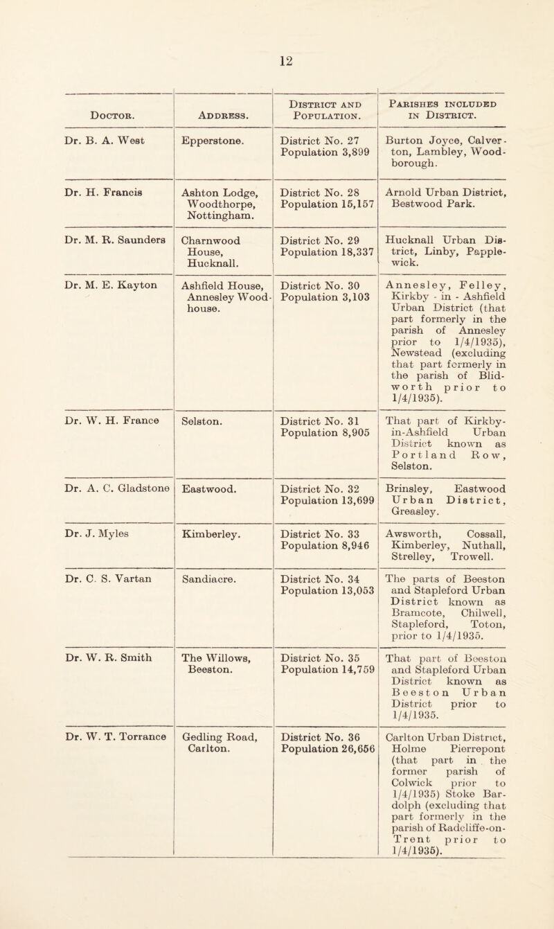 Doctor. Address. District and Population. Parishes included IN District. Dr. B. A. West Epperstone. District No. 27 Population 3,899 Burton Joyce, Calver- ton, Lambley, Wood- borough. Dr. H. Francis Ashton Lodge, Woodthorpe, Nottingham. District No. 28 Population 16,157 Arnold Urban District, Bestwood Park. Dr. M. R. Saunders Charnwood House, Hucknall. District No. 29 Population 18,337 Hucknall Urban Dis¬ trict, Linby, Papple- wick. Dr. M. E. Kayton Ashfield House, Annesley Wood- house. District No. 30 Population 3,103 Annesley, Felley, Kirkby - in - Ashfield Urban District (that part formerly in the parish of Annesley prior to 1/4/1935), Newstead (excluding that part formerly in the parish of Blid- worth prior to 1/4/1935). Dr. W. H. France Selston. District No. 31 Population 8,905 That part of Kirkby- in-Ashfield Urban District known as Portland Row, Selston. Dr. A. C. Gladstone Eastwood. District No. 32 Population 13,699 Brinsley, Eastwood Urban District, Greasley. Dr. J. Myles Kimberley. District No. 33 Population 8,946 Awsworth, Cossall, Kimberley, Nuthall, Strelley, Trowell. Dr. C. S. Vartan Sandiacre. District No. 34 Population 13,053 The parts of Beeston and Stapleford Urban District known as Bramcote, Chilwell, Stapleford, Toton, prior to 1/4/1935. Dr. W. R. Smith The Willows, Beeston. District No. 35 Population 14,759 That part of Beeston and Stapleford Urban District known as Beeston Urban District prior to 1/4/1935. Dr. W. T. Torrance Gedling Road, Carlton. District No. 36 Population 26,666 Carlton Urban District, Holme Pierrepont (that part in the former parish of Colwick prior to 1/4/1935) Stoke Bar- dolph (excluding that part formerlj^ in the parish of Radcliffe-on- Trent prior to 1/4/1936).
