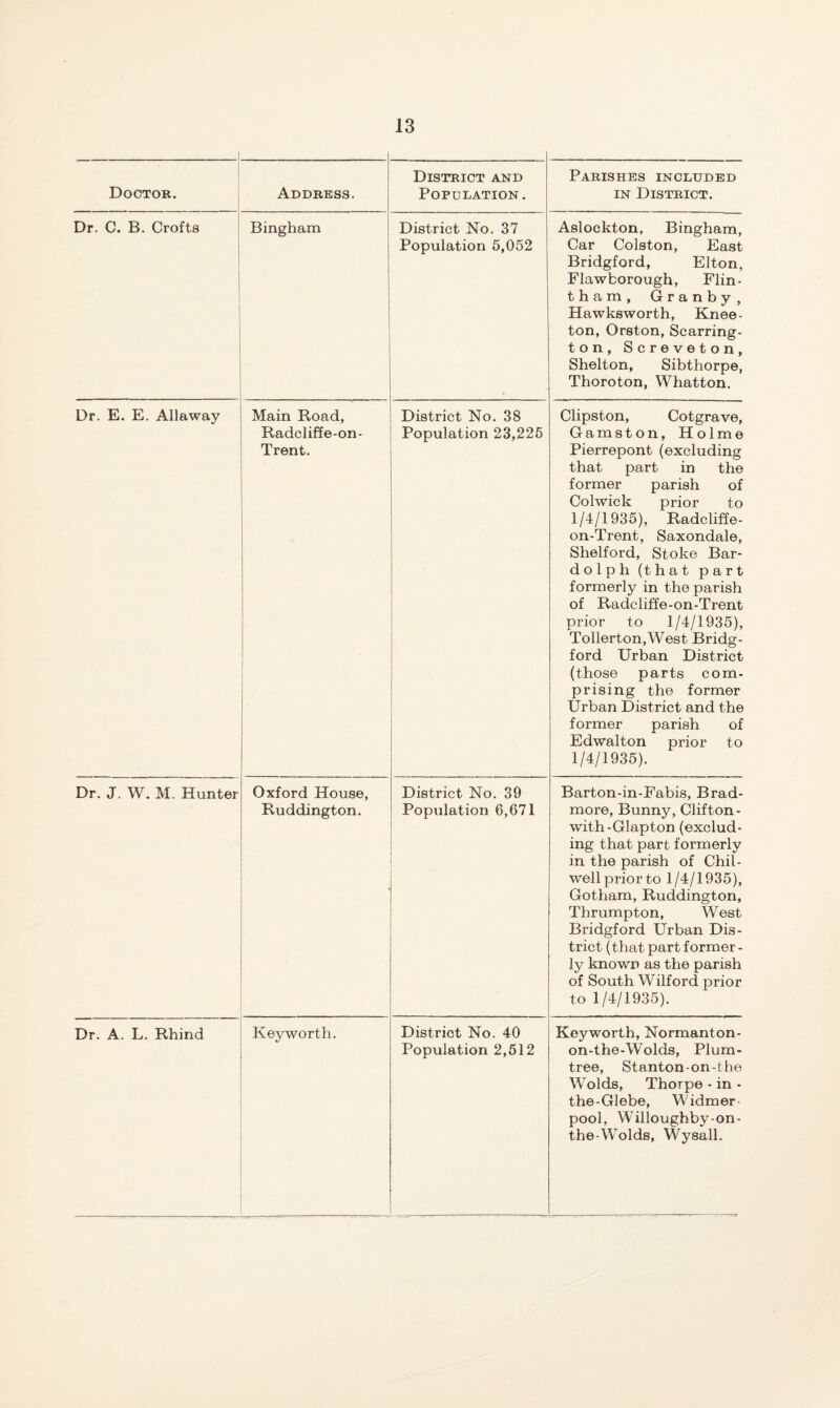 ! Doctor. Address. District and Population. Parishes included IN District. Dr. C. B. Crofts i Bingham District No. 37 Population 6,052 Aslockton, Bingham, Car Colston, East Bridgford, Elton, Flawborough, Flin- tham, Granby, Hawksworth, Knee- ton, Orston, Scarring- ton, Screveton, Shelton, Sibthorpe, Thoroton, Whatton, Dr. E. E. Allaway Main Road, Radcliffe-on- Trent. District No. 38 Population 23,226 i 1 i [ 1 Clipston, Cotgrave, Gamston, Holme Pierrepont (excluding that part in the former parish of Colwick prior to 1/4/1935), Radcliffe- on-Trent, Saxondale, Shelford, Stoke Bar- dolph (that part formerly in the parish of Radcliffe-on-Trent prior to 1/4/1935), Tollerton,West Bridg¬ ford Urban District (those parts com¬ prising the former Urban District and the former parish of Edwalton prior to 1/4/1935). Dr. J, W. M. Hunter Oxford House, Ruddington. District No, 39 Population 6,671 Barton-in-Fabis, Brad- more, Bunny, Clifton- with-Glapton (exclud¬ ing that part formerly in the parish of Chil- wellpriorto 1/4/1935), Gotham, Ruddington, Thrumpton, West Bridgford Urban Dis¬ trict (that part former - ly known as the parish of South Wilford prior to 1/4/1935). Dr. A. L. Rhind Key worth. District No. 40 Population 2,512 Keyworth, Normanton- on-the-Wolds, Plum- tree, Stanton-on-the Wolds, Thorpe - in - the-Glebe, Widmer- pool, Willoughby-on- the-Wolds, Wysall.