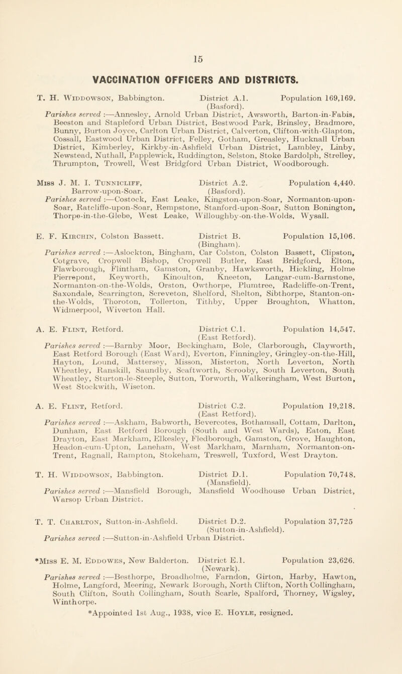 VACCINATION OFFICERS AND DISTRICTS. T. H. WiDDOwsoN, Babbington, District A.l. Population 169,169. (Basford). Parishes served :—Annesley, Arnold Urban District, Awsworth, Barton-in-Fabis, Beeston and Stapleford Urban District, Bestwood Park, Brinsley, Bradmore, Bunny, Burton Joyce, Carlton Urban District, Calverton, Clifton-with-Clapton, Cossall, Eastwood Urban District, Felley, Gotham, Greasley, Hucknall Urban District, Kimberley, Kirkby-in-Ashfield Urban District, Lambley, Linby, Newstead, Nutliall, Papplewick, Ruddington, Selston, Stoke Bardolph, Strelley, Thrumpton, Trowell, West Bridgford Urban District, Woodborough. Miss J. M. I. Tunnicliff, District A.2. Population 4,440. Barrow-upon-Soar. (Basford). Parishes served :—Costock, East Leake, Kingston-upon-Soar, Normanton-upon- Soar, Ratcliffe-upon-Soar, Rempstone, Stanford-upon-Soar, Sutton Bonington, Tliorpe-in-the-Glebe, West Leake, Willoughby-on-the-Wolds, Wysall. E. F. KmCHiN, Colston Bassett. District B. Population 15,106. (Bingham). Parishes served :—Aslockton, Bingham, Car Colston, Colston Bassett, Clipston, Cotgrave, Cropwell Bishop, Cropwell Butler, East Bridgford, Elton, Flawborough, Flintham, Gamston, Granby, Hawksworth, Hickling, Holme Pierrepont, Key worth, Kinoulton, Kneeton, Langar-cum-Barnstone, Normanton-on-the-Wolds, Orston, Owthorpe, Plumtree, Radcliffe-on-Trent, Saxondale, Scarrington, Screveton, Shelford, Shelton, Sibthorpe, Stanton-on- the-Wolds, Thoroton, Tollerton, Tithby, Upper Broughton, Whatton, Widmerpool, Wiverton Hall. A. E. Flint, Retford. District C.l. Population 14,547. (East Retford). Parishes served :—Barnby Moor, Beckingham, Bole, Clarborough, Clay worth. East Retford Borough (East Ward), Everton, Finningley, Gringley-on-the-Hill, Hayton, Lound, Mattersey, Misson, Misterton, North Leverton, North Wheatley, Ranskill, Saundby, Scaftworth, Scrooby, South Leverton, South Wheatley, Sturton-le-Steeple, Sutton, Torworth, Walkeringham, West Burton, West Stockwith, Wiseton. A. E. Flint, Retford. District C.2. Population 19,218. (East Retford). Parishes served :—Askham, Babworth, Bevercotes, Bothamsall, Cottam, Darlton, Dunham, East Retford Borough (South and West Wards), Eaton, East Drayton, East Markham, Elkesley, Fledborough, Gamston, Grove, Haughton, Headon-cum-Upton, Laneham, West Markham, Marnham, Normanton-on- Trent, Ragnall, Rampton, Stokeham, Treswell, Tuxford, West Drayton. T. H. WiDDowsoN, Babbington. District D.l. Population 70,748. (Mansfield). Parishes served :—Mansfield Borough, Mansfield Woodhouse Urban District, Warsop Urban District. T. T. Charlton, Sutton-in-Ashfield. District D.2. Population 37,725 (Sutton-in-Ashfield). Parishes served :—Sutton-in-Ashfield Urban District. *Miss E. M. Eddowes, New Balderton. District E.l. Population 23,626. (Newark). Parishes served :—Besthorpe, Broadholme, Farndon, Girton, Harby, Hawton, Holme, Langford, Meering, Newark Borough, North Clifton, North Collingharn, South Clifton, South Collingharn, South Scarle, Spalford, Thorney, Wigsley, Winthorpe. ^Appointed 1st Aug., 1938, vice E. Hoyle, resigned.