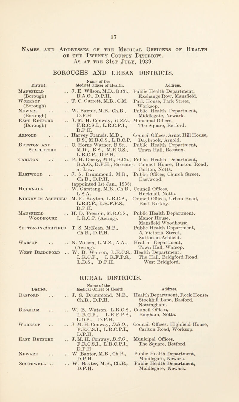 Names and Addresses of the Medical Officers of Health OF THE Twenty County Districts. As at the 31st July, 1939. BOROUGHS AND URBAN DISTRICTS. District. Mansfield (Borough) WOEKSOP (Borough) Newark (Borough) East Retford (Borough) Arnold Beeston and Stapleford Carlton Eastwood Hucknall Kirkby-in-Ashfield Mansfield WOODHOUSE Sutton-in-Ashfield Warsop West Bridgford .. Name of the Medical Officer of Health. Address. J. E. Wilson, M.D., B.Ch., Public Health Department, B.A.O., D.P.H. Exchange Row, Mansfield. T. C. Garrett, M.B., C.M. Park House, Park Street, W^orksop. W. Baxter, M.B., Ch.B., Public Health Department, D.P.H. Middlegate, Newark. J. M. H. Conway, D.S.O., Municipal Offices, F.R.C.S.I., L.R.C.P.I., The Square, Retford. D.P.H. Harvey Francis, M.D., Council Offices, Arnot Hill House, B.S., M.R.C.S., L.R.C.P. Daybrook, Arnold. C. Horne Warner, B.Sc., Public Health Department, M.D., B.S., M.R.C.S., Town Hall, Beeston. L.R.C.P., D.P.H. P. H. Deeny, M.B., B.Ch., Public Health Department, B.A.O., D.P.H., Barrister- Council House, Burton Road, at-Law. Carlton, Notts. J. S. Drummond, M.B., Public Offices, Church Street, Ch.B., D.P.H. Eastwood. (appointed 1st Jan., 1938). W. Garstang, M.B., Ch.B., Council Offices, L.S.A. Hucknall, Notts. M. E. Kayton, L.R.O.S., Council Offices, Urban Road, L.R.C.P., L.R.F.P.S., East Kirkby. D.P.H. H. D. Preston, M.R.C.S., L.R.C.P. (Acting). T. S. McKean, M.B., Ch.B., D.P.H. N. Wilson, L.M.S., A.A., (Acting). W. B. Watson, L.R.C.S., L.R.C.P., L.R.F.P.S., L.D.S., D.P.H. Public Health Department, Manor House, Mansfield Woodhouse. Public Health Department, 5, Victoria Street, Sutton-in-Ashfield. Health Department, Town Hall, Warsop. Health Department, The Hall, Bridgford Road, West Bridgford. District. Basford Bingham W^ORKSOP East Retford Newark RURAL DISTRICTS. Name of the Medical Officer of Health. . . J. S. Drummond, M.B., Ch.B., D.P.H. .. W. B. Watson, L.R.C.S., L.R.C.P., L.R.F.P.S., L.D.S., D.P.H. .. J, M. H. Conway, D.S.O., F.R.C.S.I., L.R.C.P.!., D.P.H. . . J. M. H. Conway, D.S.O., F.R.C.S.I., L.R.C.P.I., D.P.H. . . W. Baxter, M.B., Ch.B., D.P.H. .. W. Baxter, M.B., Ch.B., D.P.H. Address. Health Department, Rock House, Stockhill Lane, Basford, Nottingham. Council Offices, Bingham, Notts. Council Offices, Highfield House, Carlton Road, Worksop. Municipal Offices, The Square, Retford. Public Health Department, Middlegate, Newark. Public Health Department, Middlegate, Newark. Southwell