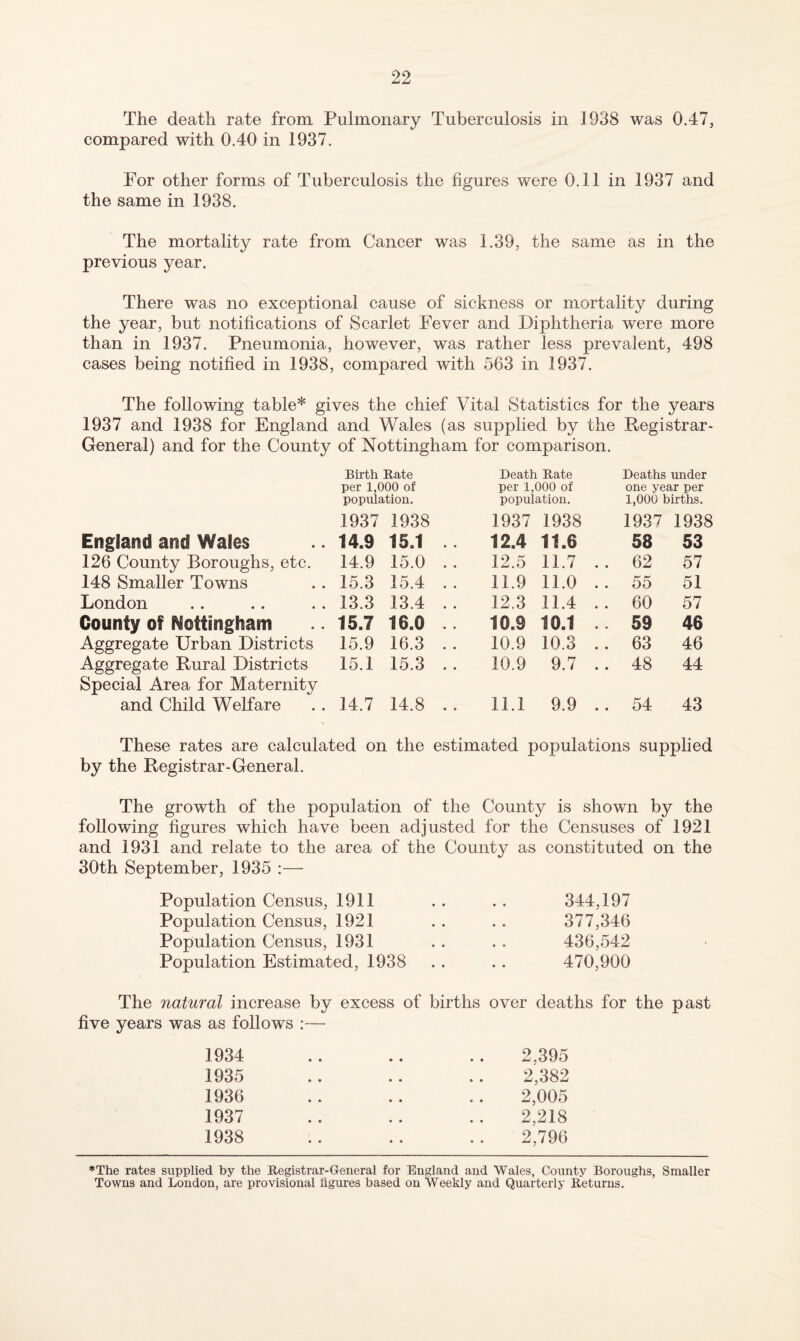 The death rate from Pulmonary Tuberculosis in 1938 was 0.47, compared with 0.40 in 1937. For other forms of Tuberculosis the figures were 0.11 in 1937 and the same in 1938. The mortality rate from Cancer was 1.39, the same as in the previous year. There was no exceptional cause of sickness or mortality during the year, but notifications of Scarlet Fever and Diphtheria were more than in 1937. Pneumonia, however, was rather less prevalent, 498 cases being notified in 1938, compared with 563 in 1937. The following table* gives the chief Vital Statistics for the years 1937 and 1938 for England and Wales (as supplied by the Registrar- General) and for the County of Nottingham for comparison. Birth Rate per 1,000 of Death Rate per 1,000 of Deaths under one year per population. population. 1,000 births. 1937 1938 1937 1938 1937 1938 England and Wales 14.9 15.1 .. 12.4 11.6 58 53 126 County Boroughs, etc. 14.9 15.0 .. 12.5 11.7 .. 62 57 148 Smaller Towns 15.3 15.4 .. 11.9 11.0 .. 55 51 London 13.3 13.4 .. 12.3 11.4 .. 60 57 County of Nottingham 15.7 16.0 .. 10.9 10.1 .. 59 46 Aggregate Urban Districts 15.9 16.3 .. 10.9 10.3 .. 63 46 Aggregate Rural Districts 15.1 15.3 .. 10.9 9.7 .. 48 44 Special Area for Maternity and Child Welfare 14.7 « • 00 1—1 11.1 9.9 .. 54 43 These rates are calculated on the estimated populations supplied by the Registrar-General. The growth of the population of the County is shown by the following figures which have been adjusted for the Censuses of 1921 and 1931 and relate to the area of the County as constituted on the 30th September, 1935 :— Population Census, 1911 .. . . 344,197 Population Census, 1921 .. .. 377,346 Population Census, 1931 .. . . 436,542 Population Estimated, 1938 . . . . 470,900 The natural increase by excess of births over deaths for the past five years was as follows :— 1934 .. .. .. 2,395 1935 .. .. .. 2,382 1936 .. .. .. 2,005 1937 .. .. .. 2,218 1938 . . . . . . 2,796 *The rates supplied by the Registrar-General for England and Wales, County Boroughs, Smaller Towns and London, are provisional figures based on Weekly and Quarterly Returns.
