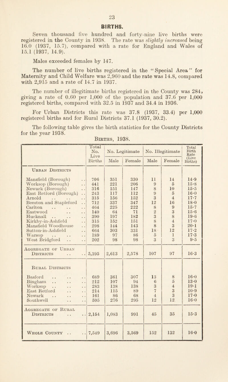 BIRTHS. Seven thousand five hundred and forty-nine live births were registered in the County in 1938. The rate was slightly increased being 16.0 (1937, 15.7), compared with a rate for England and Wales of 15.1 (1937, 14.9). Males exceeded females by 147. The number of live births registered in the “ Special Areafor Maternity and Child Welfare was 2,960 and the rate was 14.8, compared with 2,915 and a rate of 14.7 in 1937. The number of illegitimate births registered in the County was 284, giving a rate of 0.60 per 1,000 of the population and 37.6 per 1,000 registered births, compared with 32.5 in 1937 and 34.4 in 1936. For Urban Districts this rate was 37.8 (1937, 33.4) per 1,000 registered births and for Rural Districts 37.1 (1937, 30.2). The following table gives the birth statistics for the County Districts for the year 1938. Births, 1938. Total No. Live Births No. Legitimate No. Illegitimate Total Birth Rate (Live Births) Male Female Male Female Urban Districts Mansfield (Borough) 706 351 330 11 14 14-9 Worksop (Borough) 441 221 206 9 5 15-8 Newark (Borough) 316 151 147 8 10 15-5 East Retford (Borough) . . 243 117 112 9 5 16-0 Arnold 316 156 152 3 4 17-7 Beeston and Stapleford . . 712 337 347 12 16 18-0 Carlton 464 225 222 8 9 15-7 Eastwood 140 64 71 2 3 15-6 Hueknall 390 197 182 3 8 19-6 Kirkby-in-Ashfield 315 152 151 8 4 17-0 Mansfield Woodhouso 298 144 143 8 3 20-1 Sutton-in-Ashfield 664 303 331 18- 12 17-2 Warsop 189 97 86 5 1 17*3 West Bridgford 202 98 98 3 3 9-5 Aggregate of Urban Districts 5,395 2,613 2,578 107 97 16-3 Rural Districts Basford 689 361 307 13 8 16-0 Bingham 212 107 94 6 5 13-0 Worksop 283 138 138 3 4 19-1 East Retford 214 115 89 7 3 10-9 Newark 161 86 68 4 3 17-0 Southwell 595 276 295 12 12 16-0 Aggregate of Rural Districts 2,164 1,083 991 45 35 15-3 Whole County .. 7,549 3,696 3,569 152 132 16-0