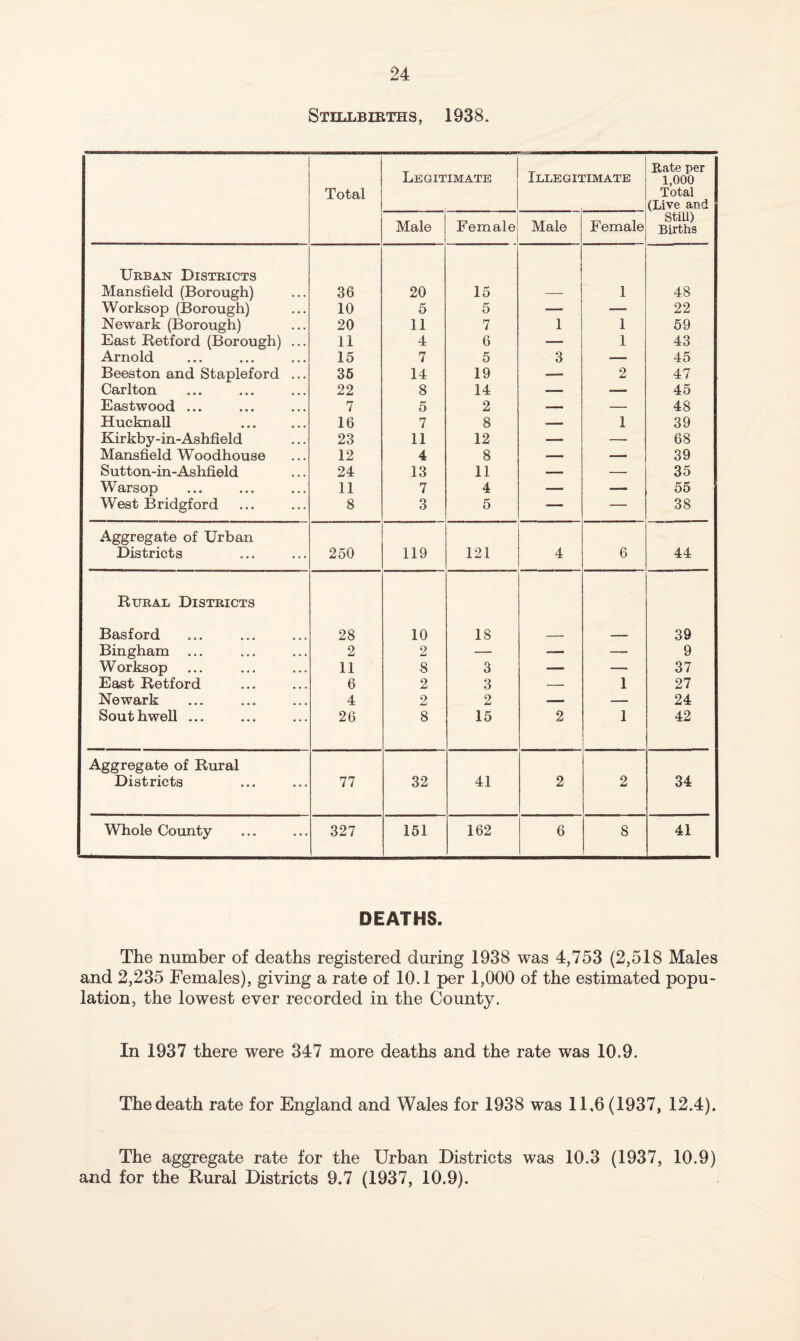 Stillbirths, 1938. Total Legitimate Illegitimate Rate per 1,000 Total (Live and Male Female Male Female Still) Births Urban Districts Mansfield (Borough) 36 20 15 1 48 Worksop (Borough) 10 5 5 — — 22 Newark (Borough) 20 11 7 1 1 59 East Retford (Borough) ... 11 4 6 —' 1 43 Arnold 15 7 5 3 — 45 Beeston and Stapleford ... 36 14 19 — 2 47 Carlton 22 8 14 — 45 Eastwood ... 7 5 2 —1 — 48 Hucknall 16 7 8 — 1 39 Kir kby -in-Ashfield 23 11 12 — — 68 Mansfield Woodhouse 12 4 8 — — 39 Sutton-in-Ashfield 24 13 11 _ — 35 Warsop 11 7 4 — — 55 West Bridgford 8 3 5 — — 38 Aggregate of Urban Districts 250 119 121 4 6 44 Rural Districts Basford 28 10 18 - ■ 39 Bingham ... 2 2 — — — 9 Worksop 11 8 3 — — 37 East Retford 6 2 3 — 1 27 Newark 4 2 2 — 24 Southwell ... 26 8 15 2 1 42 Aggregate of Rural Districts 77 32 41 2 2 34 Whole County 327 151 162 6 8 41 DEATHS. The number of deaths registered during 1938 was 4,753 (2,518 Males and 2,235 Females), giving a rate of 10.1 per 1,000 of the estimated popu¬ lation, the lowest ever recorded in the County. In 1937 there were 347 more deaths and the rate was 10.9. The death rate for England and Wales for 1938 was 11,6 (1937, 12.4). The aggregate rate for the Urban Districts was 10.3 (1937, 10.9) and for the Rural Districts 9.7 (1937, 10.9).