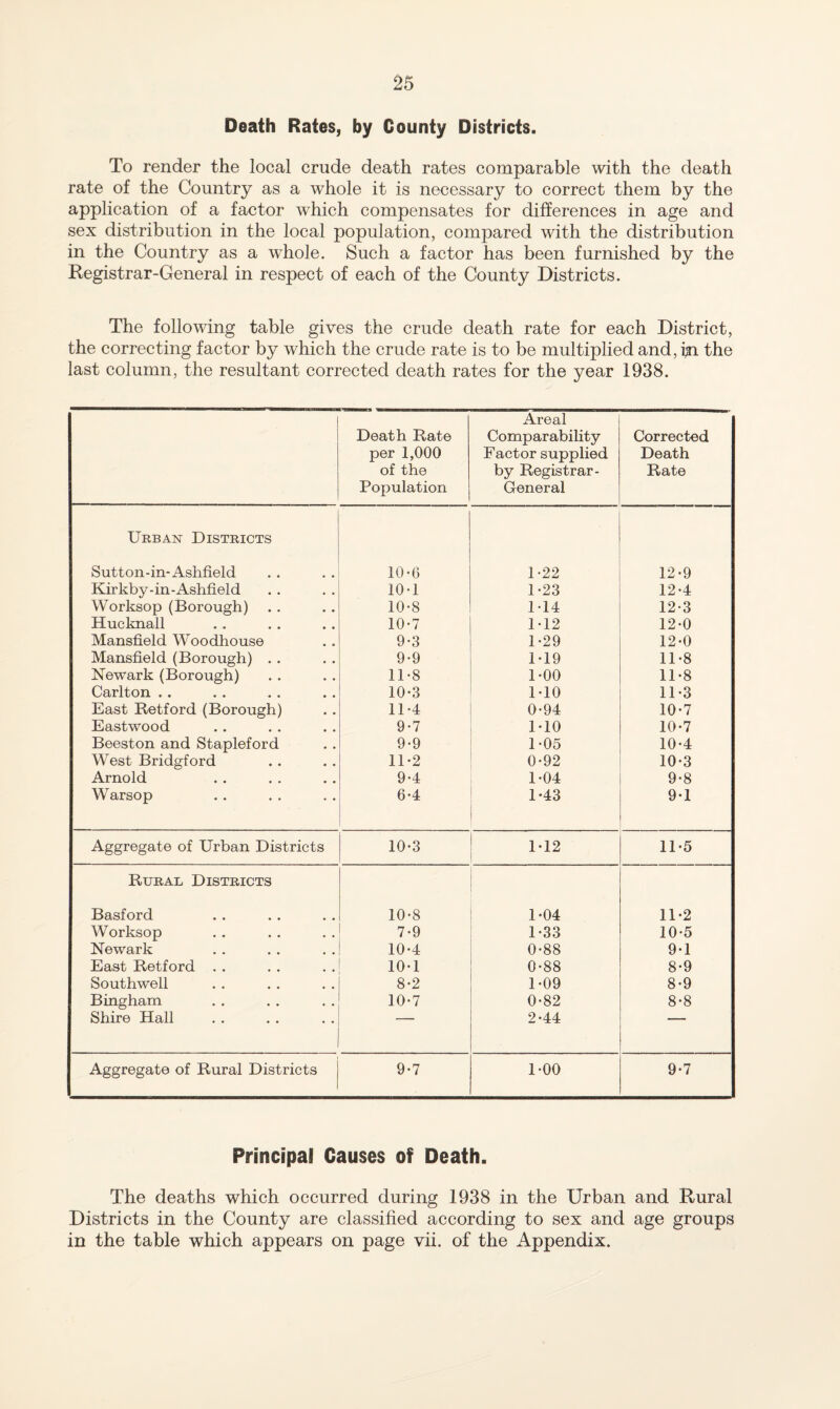 Death Rates, by County Districts. To render the local crude death rates comparable with the death rate of the Country as a whole it is necessary to correct them by the application of a factor which compensates for differences in age and sex distribution in the local population, compared with the distribution in the Country as a w^hole. Such a factor has been furnished by the Registrar-General in respect of each of the County Districts. The following table gives the crude death rate for each District, the correcting factor by which the crude rate is to be multiplied and, 131 the last column, the resultant corrected death rates for the year 1938. Death Rate per 1,000 of the Population Areal Comparability Factor supplied by Registrar- General Corrected Death Rate Urban Districts Sutton-in-Ashfield 10-6 1-22 12-9 Kirkby-in-Ashfield 10-1 1-23 12-4 Worksop (Borough) 10-8 1-14 12-3 Hucknall 10-7 1-12 12-0 Mansfield Woodhouse 9-3 1-29 12-0 Mansfield (Borough) . . 9-9 1-19 11-8 Newark (Borough) 11-8 1-00 11-8 Carlton . . 10-3 MO 11-3 East Retford (Borough) 11-4 0-94 10-7 Eastwood 9-7 MO 10-7 Beeston and Stapleford 9-9 1-05 10-4 West Bridgford 11-2 0-92 10*3 Arnold 9-4 1*04 9-8 Warsop 6-4 1*43 9-1 Aggregate of Urban Districts 10-3 1-12 11-5 Rural Districts Basford 10-8 1-04 11-2 Worksop 7-9 1-33 10*5 Newark 10*4 0-88 9-1 East Retford . . 10-1 0-88 8-9 Southwell 8-2 1-09 8-9 Bingham 10-7 0-82 8-8 Shire Hall 2-44 Aggregate of Rural Districts 9-7 1-00 9-7 Principal Causes of Death. The deaths which occurred during 1938 in the Urban and Rural Districts in the County are classified according to sex and age groups in the table which appears on page vii. of the Appendix.