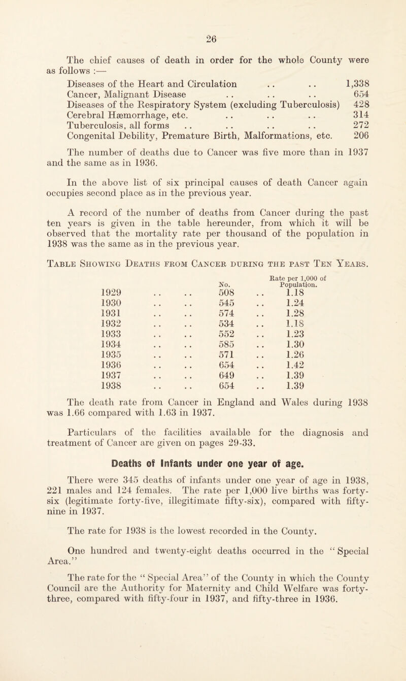 The chief causes of death in order for the whole County were as follows :— Diseases of the Heart and Circulation .. .. 1,338 Cancer, Malignant Disease . . . . . . 654 Diseases of the Respiratory System (excluding Tuberculosis) 428 Cerebral Haemorrhage, etc. .. . . .. 314 Tuberculosis, all forms .. .. .. . . 272 Congenital Debility, Premature Birth, Malformations, etc. 206 The number of deaths due to Cancer was five more than in 1937 and the same as in 1936. In the above list of six principal causes of death Cancer atgain occupies second place as in the previous year. A record of the number of deaths from Cancer during the past ten years is given in the table hereunder, from which it will be observed that the mortality rate per thousand of the population in 1938 was the same as in the previous year. Table Showing Deaths from Cancer during the past Ten Years. Rate per 1,000 of No. Population. 1929 .. .. 508 .. 1.18 1930 . . .. 545 .. 1.24 1931 .. .. 574 .. 1.28 1932 .. .. 534 .. 1.18 1933 .. .. 552 .. 1.23 1934 .. .. 585 .. 1.30 1935 .. .. 571 .. 1.26 1936 .. .. 654 .. 1.42 1937 . . . . 649 . . 1.39 1938 .. .. 654 .. 1.39 The death rate from Cancer in England and Wales during 1938 was 1.66 compared with 1.63 in 1937. Particulars of the facilities available for the diagnosis and treatment of Cancer are given on pages 29-33. Deaths of Isifants under one year of age. There were 345 deaths of infants under one year of age in 1938, 221 males and 124 females. The rate per 1,000 live births was forty- six (legitimate forty-five, illegitimate fifty-six), compared with fifty- nine in 1937. The rate for 1938 is the lowest recorded in the County. One hundred and twenty-eight deaths occurred in the Special Area.” The rate for the “ Special Area” of the County in which the County Council are the Authority for Maternity and Child Welfare was forty- three, compared with fifty-four in 1937, and fifty-three in 1936.