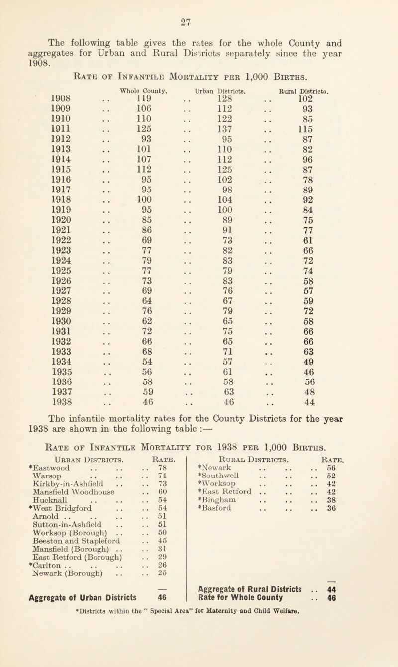 The following table gives the rates for the whole County and aggregates for Urban and Kural Districts separately since the year 1908. Rate OF Infantile Mortality per 1,000 Births. Whole County. Urban Districts. Rural Districts. 1908 119 128 102 1909 106 112 93 1910 no 122 85 1911 125 137 115 1912 93 95 87 1913 101 no 82 1914 107 112 96 1915 112 125 87 1916 95 102 78 1917 95 98 89 1918 100 104 92 1919 95 100 84 1920 85 89 75 1921 86 91 77 1922 69 73 61 1923 77 82 66 1924 79 83 72 1925 77 79 74 1926 73 83 58 1927 69 76 57 1928 64 67 59 1929 76 79 72 1930 62 65 58 1931 72 75 66 1932 66 65 66 1933 68 71 63 1934 54 57 49 1935 56 61 46 1936 58 58 56 1937 59 63 48 1938 46 46 44 The infantile mortahty rates for the County Districts for the year 1938 are shown in the following table :— Rate of Infantile Mortality for 1938 per 1,000 Births. Urban Districts. Rate. Rural Districts. Rate. *Eastwood 78 ♦Newark .. 56 Warsop 74 ♦Southwell .. 52 Kirkby-in-Ashfield 73 ♦Worksop . . 42 Mansfield Woodhouse 60 ♦East Retford . . . . 42 Hucknall 54 ♦Bingham . . 38 *West Bridgford 54 ♦Basford .. 36 Arnold . . 51 Suit on - in - Ashfiel d 51 Worksop (Borough) 50 Beeston and Stapleford 45 Mansfield (Borough) . . 31 East Retford (Borough) 29 ♦Carlton . . 26 Newark (Borough) 25 — Aggregate of Rural Districts .. 44 Aggregate of Urban Districts 46 Rate for Whole County .. 46 ♦Districts within the “ Special Area” for Maternity and Child Welfare.