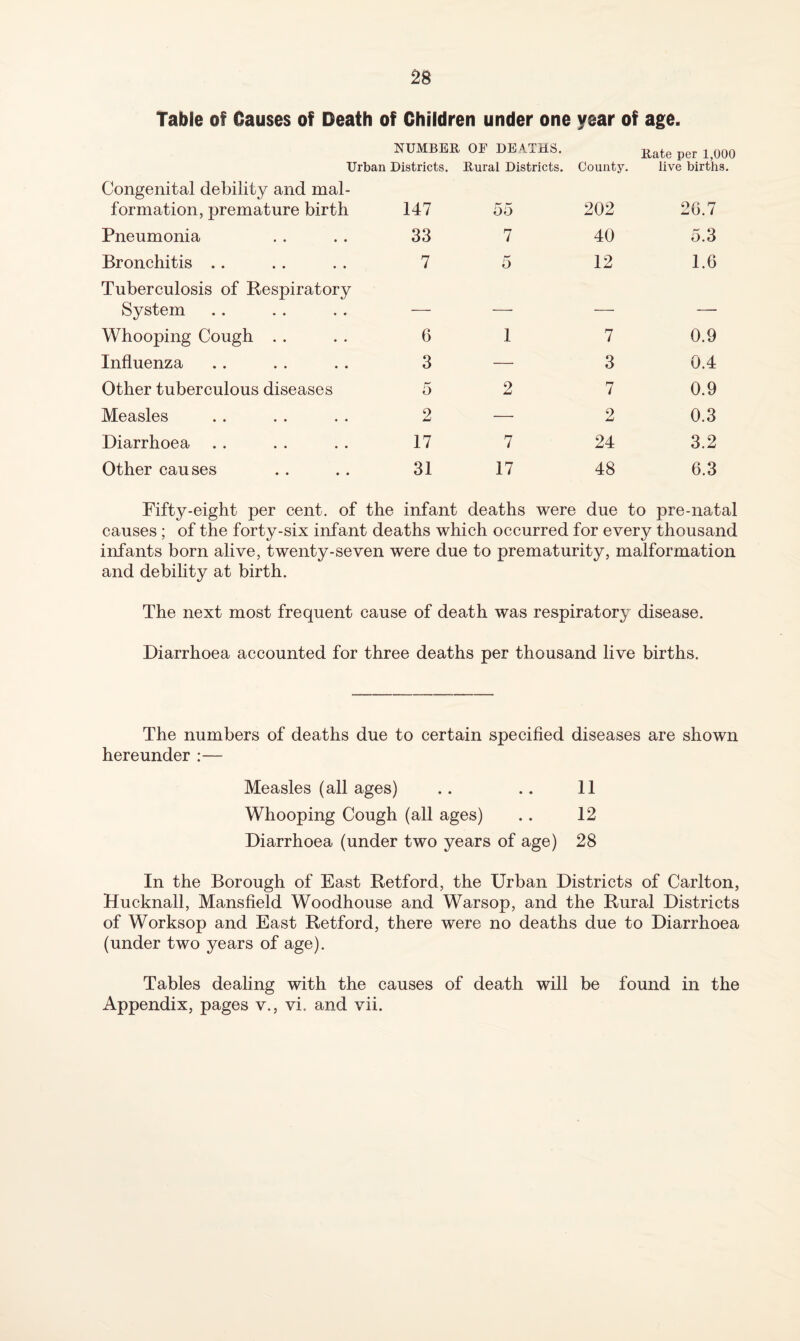 Table of Causes of Death of Children under one year of age. NUMBER OF DB4THS. Rate per 1,000 Urban Districts. Rural Districts. County live births. Congenital debility and mal¬ formation, premature birth 147 55 202 26.7 Pneumonia 33 7 40 5.3 Bronchitis .. 7 5 12 1.6 Tuberculosis of Respiratory System — — — — Whooping Cough . . 6 1 7 0.9 Influenza 3 — 3 0.4 Other tuberculous diseases 5 2 7 0.9 Measles 2 — 2 0.3 Diarrhoea 17 7 24 3.2 Other causes 31 17 48 6.3 Fifty-eight per cent, of the infant deaths were due to pre-natal causes; of the forty-six infant deaths which occurred for every thousand infants born alive, twenty-seven were due to prematurity, malformation and debility at birth. The next most frequent cause of death was respiratory disease. Diarrhoea accounted for three deaths per thousand live births. The numbers of deaths due to certain specified diseases are shown hereunder :— Measles (all ages) .. .. 11 Whooping Cough (all ages) .. 12 Diarrhoea (under two years of age) 28 In the Borough of East Retford, the Urban Districts of Carlton, Hucknall, Mansfield Woodhouse and Warsop, and the Rural Districts of Worksop and East Retford, there were no deaths due to Diarrhoea (under two years of age). Tables dealing with the causes of death will be found in the Appendix, pages v., vi. and vii.