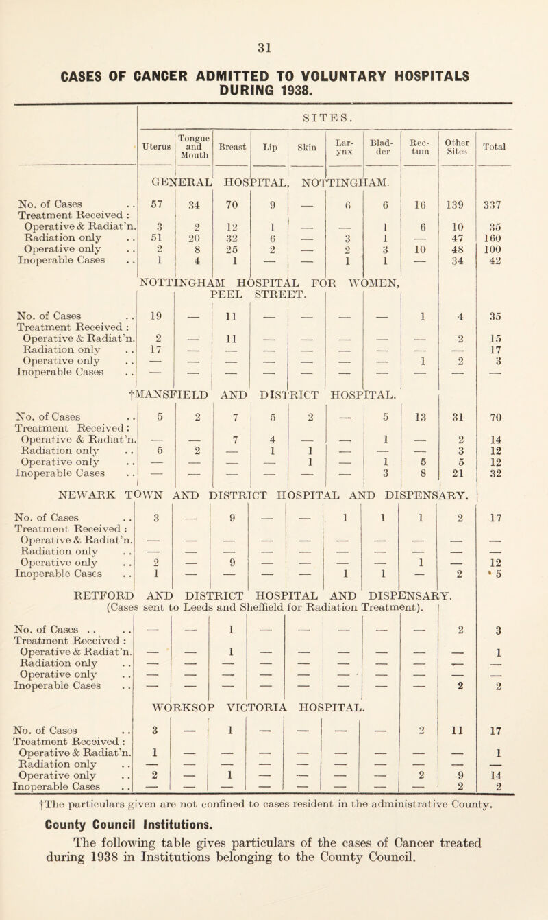 CASES OF CANCER ADMITTED TO VOLUNTARY HOSPITALS DURING 1938. SITES. Uterus Tongue and Mouth Breast Lip Skin Lar¬ ynx Blad¬ der Bec- tum Other Sites Total GE^ ERAL HOS PITAL NOI 'tingi lAM. No. of Cases 57 34 70 9 c 6 16 139 337 Treatment Received : Operative & Radiat’n. 3 2 12 1 — — 1 6 10 35 Radiation only 51 20 32 0 — 3 1 — 47 160 Operative only 2 8 25 2 — 2 3 10 48 100 Inoperable Cases 1 4 1 — —■ 1 1 — 34 42 NOTT [NGHiJ lM H( ospm LL FC R W( 3MEN, PEEL STRE ET. No. of Cases 19 ■ 11 . 1 4 35 Treatment Received : Operative & Radiat’n. 2 — 11 — — — — — 2 15 Radiation only 17 — — — — — — — — 17 Operative only —• — — — — — — 1 2 3 Inoperable Cases MANSI TELD AND DISI 'RICT HOSP ITAL. No. of Cases 5 2 7 5 2 . - 5 13 31 70 Treatment Received: Operative & Radiat’n. — — 7 4 — —. 1 —■ 2 14 Radiation only 5 2 — 1 1 — — — 3 12 Operative only — — — — 1 — 1 5 5 12 Inoperable Cases -—- — — — — — 3 8 21 32 NEWARK T( IWN . /^ND 1 3ISTR] [CT H OSPIT. 4L Al' W DI SPENS ARY. No. of Cases 3 9 . -- — 1 1 1 2 17 Treatment Received : Operative & Radiat’n. Radiation only — — — — — — — — — — Operative only 2 — 9 — — — — 1 — 12 Inoperable Cases 1 — ■ ■ “ — 1 1 2 • 5 RETFORD AND DISTRICT HOSPITAL AND DISPENSARY. (Cases sent to Leeds and Sheffield for Radiation Treatment). No. of Cases .. Treatment Received : Operative & Radiat’n. Radiation only Operative only Inoperable Cases No. of Cases Treatment Received : Operative & Radiat’n. Radiation only Operative only Inoperable Cases WORKSOP VICTORIA HOSPITAL. 3 1 2 2 11 9 2 3 1 17 1 14 2 fThe particulars given are not confined to cases resident in the administrative County. County Council Institutions. The following table gives particulars of the cases of Cancer treated during 1938 in Institutions belonging to the County Council,