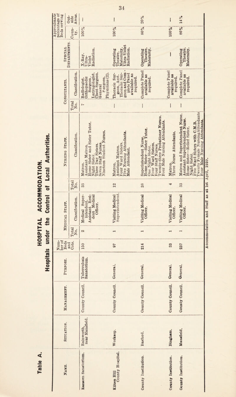 Table A. HOSPITAL ACCOMMODATION. Hospitals under the Control of Local Authorities. Accommodation and Staff aa at Ist April, 1939.