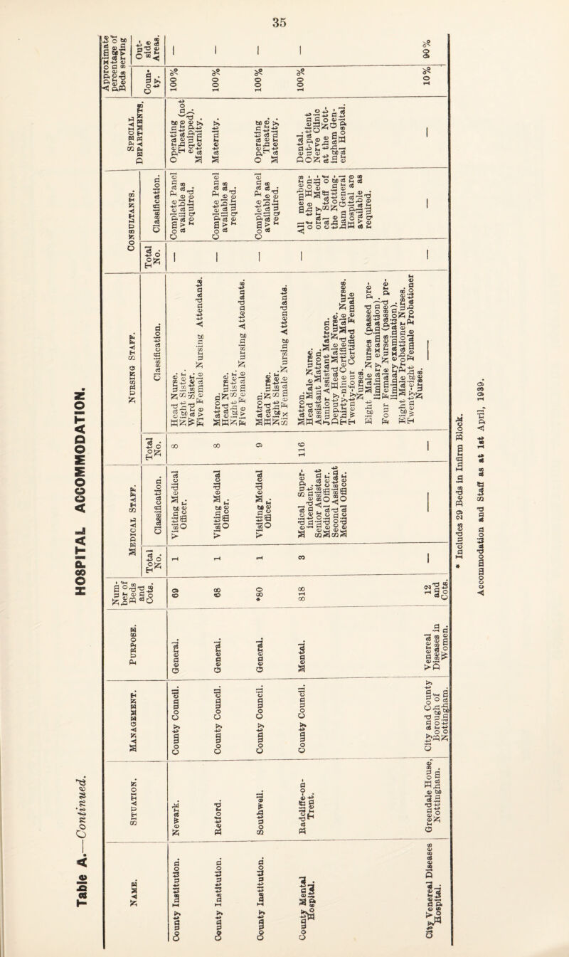Tsble A.—Continued. HOSPITAL AOCOMIVIODATION m a O H CO (X, 0 ■< H h) 0 OQ O a o eS « s CO (O cd o O o O o o o o o o o . S o5 S (3 <8 S C (H X3 ^ o; S,H S^-§ O <D a «® >, -£3+2 ^ 85^ as ® «H M ® ® '•5 o a -**•2 pj ^ fl fl o ®s g- a o S'gg^'S'S Oo;2;-§ a> 0 cs3 '^'TS ® O) -23-3 ® 0 p 3'3 ® a ” o 0 CP (V 0 CO OP ^ ^ »^:Z3 Cr &«3 S s £; O 0* CP 0) 0 0 CO ® ® ■£ 0 a > o 0 CP 0 ® mi I <1-1 I ^ a? 0} M{3r2obo0(-i0 Bo'S as« s'=*a'gsg^|-d ® <0 ■SOrt:S'S2 a-fi a S:2-| 0-2 2 S o S ® ,^«-i «_ os^ 0|^ ^ ® '3OOO-*3F0W0t-i •< -2 6 £ -«1 H CO o l-l CD 0 _o 0 O 03 Oj 0 o Eo •<) tH CO 0 -•i o ►H 0 a 0 • H-H O P'^ H'^ O o C3 o s ‘oQ 3 5 3 o 0 t3 0 ® -u BP • r0 CO 0 (21 .„ ® a jCOS ® _, 4.:> ^ ^ S 'S, »H 4> S .BP «« > 00 -I© 0 0 TJ 0 -2 fco 0 02 a CO (21 cP ® ^ 0 a:2a ^ ^ rC Q 0 S.BP> 0^-i 0 c5.BP«> 05.i^^.2; 02^0-x OQ jJj ® ® tn .0 -0 *-< O 0 -tJ 0 P ft-0 ^ 0 ® 5 ^ i-»QHH I ® 0 ® 0 2 Q. ® O (^ • ® -43 -~''0 . £ 0 t3 0 ©0 3-0 ® o ao p O as 2 otz; 2 3 0® , a ® >a°g >9+00 Jhi^I z ® SaS !3^H0 <n S p 2 0iJ.BP3 a a i‘a>2 3 ^ a s ^ > O .F-< »> t(0 • rH a> 09 O Pi 00 00 CO 5d 0 o ® U) |l *3 O § a? a • t£ || ■33 o 0 o ® Sm t£ <1> tie •so > ® p< CO 0 0 -2 0 HH> ® a S ® to « S M .2-2 o ®e 0 4^ ^ ci bi sis a-s?g 0.^0 3^*3 O rt W e ge ® 2 ® 09 * ^ rr> * a °^r}3 o> 00 0 00 ® 0+^ ^ M q;> !aS« 5 0 « Q 0 fO CX) « GO ■ 0Q c 00 0 Ph General. General. General. Mental. Venereal Diseases Wome en pa a » c5 -d >5 ic o 1.^ H ◄ 0 H ►H CO -o 03 03 03 0 0 u a ® a 0 3 0 0 0 CP CP >> is is .*3 -4© 0 -«© 3 0 3 0 0 0 CP CP CP « 0 0 O CP is ■*» o CP •0 S O C8 0 0 P 0 “■sf 0 0 p 0 O^ oS (-1 -*-> Z°P 3 0 la 0 0 ■2 0 •M 03 « 03 -»» 0 idcliflfe-0 Trent. ® Cifi ■3 .a 0I ® i3 2^ ;z5 0 CQ C5 0 O 5 S 3 M g 5 0 o V 0 5 0 13 0 ■*i> 1-3 H J ® pp P* 4d § 0^ 0 5 0 0 QO CQ a <v 00 tj a A >S tw ti CO la 0 0 0 o 3 0 TJ I a o o a <