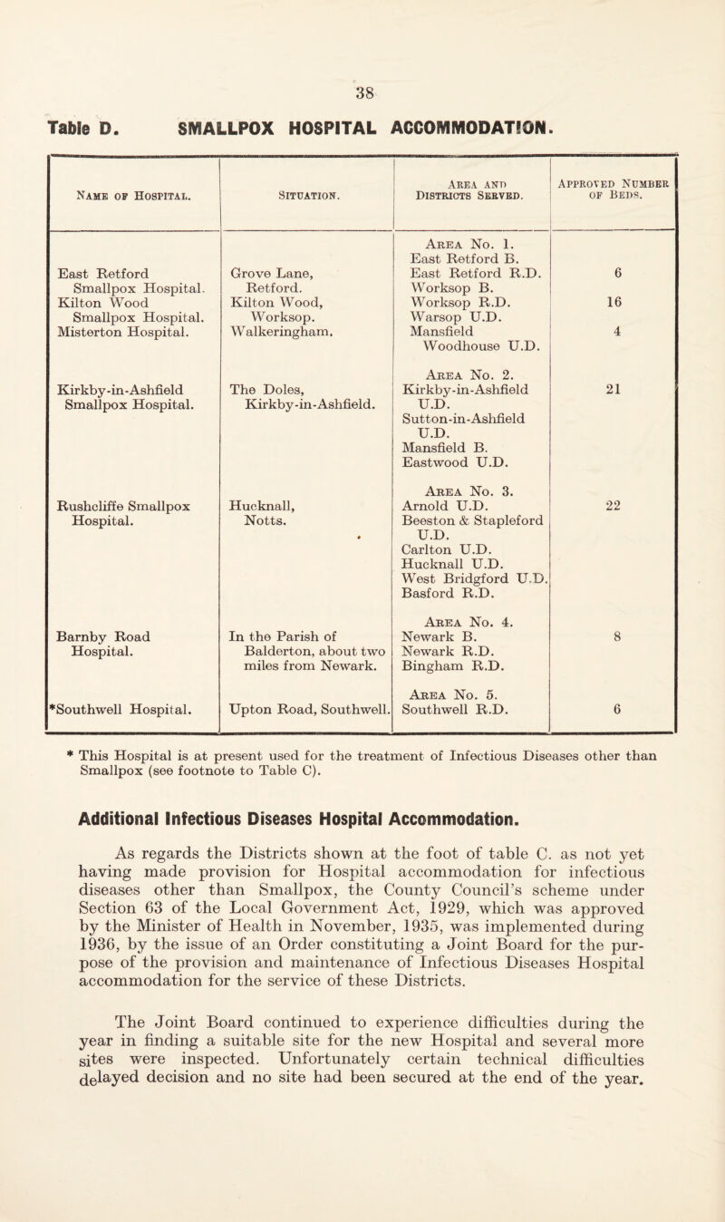 Table D. SMALLPOX HOSPITAL ACCOMMODATION. Name of Hospital. Situation. Akea anu Districts Served. Approved Number OF Beds. East Retford Grove Lane, Area No. 1. East Retford B. East Retford R.D. 6 Smallpox Hospital. Retford. Worksop B. Kilton Wood Kilton Wood, Worksop R.D. 16 Smallpox Hospital. Worksop. Warsop U.D. Misterton Hospital. W alkeringham. Mansfield 4 Kirkby -in - Ashfield The Doles, Woodhouse U.D. Area No. 2. Kirkby-in-Ashfield 21 Smallpox Hospital. Kirkby -in-Ashfield. U.D. Rushcliffe Smallpox Hucknall, Sutton-in-Ashfield U.D. Mansfield B. Eastwood U.D. Area No. 3. Arnold U.D. 22 Hospital. Notts. Beeston & Stapleford Barnby Road In the Parish of U.D. Carlton U.D. Hucknall U.D. West Bridgford U.D. Basford R.D. Area No. 4. Newark B. 8 Hospital. Balderton, about two Newark R.D. ‘Southwell Hospital. miles from Newark. Upton Road, Southwell. Bingham R.D. Area No. 5. Southwell R.D. 6 * This Hospital is at present used for the treatment of Infectious Diseases other than Smallpox (see footnote to Table C). Additional Infectious Diseases Hospital Accommodation. As regards the Districts shown at the foot of table C. as not yet having made provision for Hospital accommodation for infectious diseases other than Smallpox, the County Council’s scheme under Section 63 of the Local Government Act, 1929, which was approved by the Minister of Health in November, 1935, was implemented during 1936, by the issue of an Order constituting a Joint Board for the pur¬ pose of the provision and maintenance of Infectious Diseases Hospital accommodation for the service of these Districts. The Joint Board continued to experience difficulties during the year in finding a suitable site for the new Hospital and several more sites were inspected. Unfortunately certain technical difficulties (delayed decision and no site had been secured at the end of the year.
