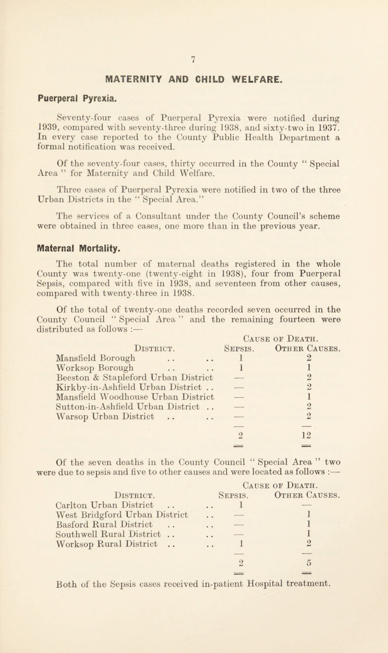 IVIATERNITY AND CHILD WELFARE. Puerperal Pyrexia. Seventy-four cases of Puerperal Pyrexia were notified during 1939, compared with seventy-three during 1938, and sixty-two in 1937. In every case reported to the County Public Health Department a formal notification was received. Of the seventy-four cases, thirty occurred in the County “ Special Area ” for Maternity and Child Welfare. Three cases of Puerperal Pyrexia were notified in two of the three Urban Districts in the Special Area.” The services of a Consultant under the County Council’s scheme were obtained in three cases, one more than in the previous year. Maternal Mortality. The total number of maternal deaths registered in the whole County was twenty-one (twenty-eight in 1938), four from Puerperal Sepsis, compared with five in 1938, and seventeen from other causes, compared with twenty-three in 1938. Of the total of twenty-one deaths recorded seven occurred in the County Council “ Special Area ” and the remaining fourteen were distributed as follows :— District. Mansfield Borough Worksop Borough Beeston & Stapleford Urban District Kirkby-in-Ashfield Urban District . . Mansfield Woodhouse Urban District Sutton-in-Ashfield Urban District . . Warsop Urban District Cause of Death. Sepsis. Other Causes. 1 2 1 1 — 2 — 2 — 1 — 2 — 2 Of the seven deaths in the County Council “ Special Area ” two were due to sepsis and five to other causes and were located as follows Cause of Death. District. Sepsis. Other Causes. Carlton Urban District . . . . 1 West Bridgford Urban District . . ■—• 1 Basford Rural District . . . . — 1 Southwell Rural District . . . . — 1 Worksop Rural District .. . . 1 2 5 Both of the Sepsis cases received in-patient Hospital treatment.