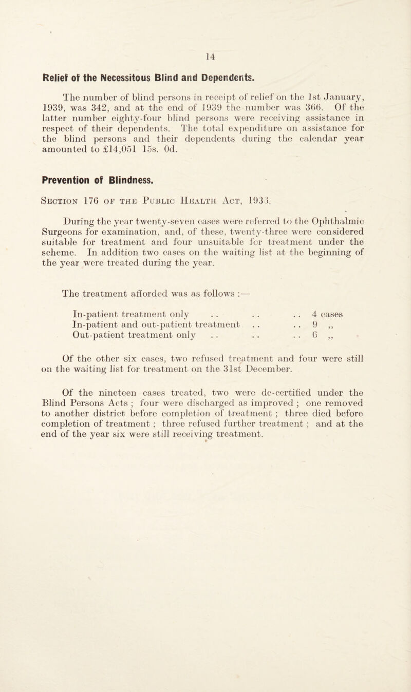 Relief of the Necessitous Blind and Dependents. The number of blind persons in receipt of relief on the 1st January, 1939, was 342, and at the end of 1939 the number was 366. Of the latter number eighty-four blind persons were receiving assistance in respect of their dependents. The total expenditure on assistance for the blind persons and their dependents during the calendar year amounted to £14,051 15s. Od. Prevention of Blindness. Section 176 or the Public Health Act, 1933. During the year twenty-seven cases were referred to the Ophthalmic Surgeons for examination, and, of these, twenty-three were considered suitable for treatment and four unsuitable for treatment under the scheme. In addition two cases on the waiting list at the beginning of the year were treated during the year. The treatment afforded was as follows :— In-patient treatment only . . . . . . 4 cases In-patient and out-patient treatment . . . . 9 ,, Out-patient treatment only . . . . . . 6 ,, Of the other six cases, two refused treatment and four were still on the waiting list for treatment on the 31st December. Of the nineteen cases treated, two were de-certified under the Blind Persons Acts ; four were discharged as improved ; one removed to another district before completion of treatment ; three died before completion of treatment ; three refused further treatment ; and at the end of the year six were still receiving treatment.