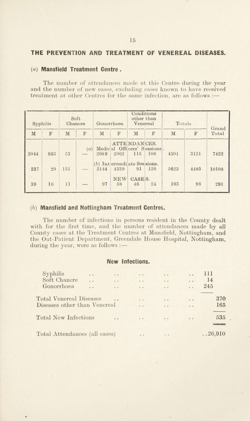16 THE PREVENTION AND TREATMENT OF VENEREAL DISEASES. (a) Mansfield Treatment Centre. The number of attendances made at this Centre during the year and the number of new cases, excluding cases known to have received treatment at other Centres for the same infection, are as follows :— Syphilis So Chai ft acre Gonorrhoea Conditions other than Venereal Totals Grand Total M F M F M F M F M F 2044 953 53 (a) Medic 2089 ATTE al Offi 2062 NDAN cers’ S 115 CES. essions 106 4301 3121 7422 237 20 151 — (b) Int 5144 ermedi 4339 ate Ses 91 sions. 126 6623 4485 10108 39 16 11 — 97 NEW 58 CASE 46 S. 24 193 98 291 {b) Maiisfi'eld and Nattingliaiii Treatment Centres. The number of infections in persons resident in the County dealt with for the first time, and the number of attendances made by all County cases at the Treatment Centres at Mansfield, Nottingham, and the Out-Patient Department, Greendale House Hospital, Nottingham, during the year, were as follows :— New iiifectioiis. Syphilis .. .. .. .. .. Ill Soft Chancre . . . . . . . . . . 14 Gonorrhoea . . .. . . . . . . 245 Total Venereal Diseases .. . . . . . . 370 Diseases other than Venereal . . . . . . 165 Total New Infections .. . . .. . . 535 . Total Attendances (all cases) . . . . . .26,910