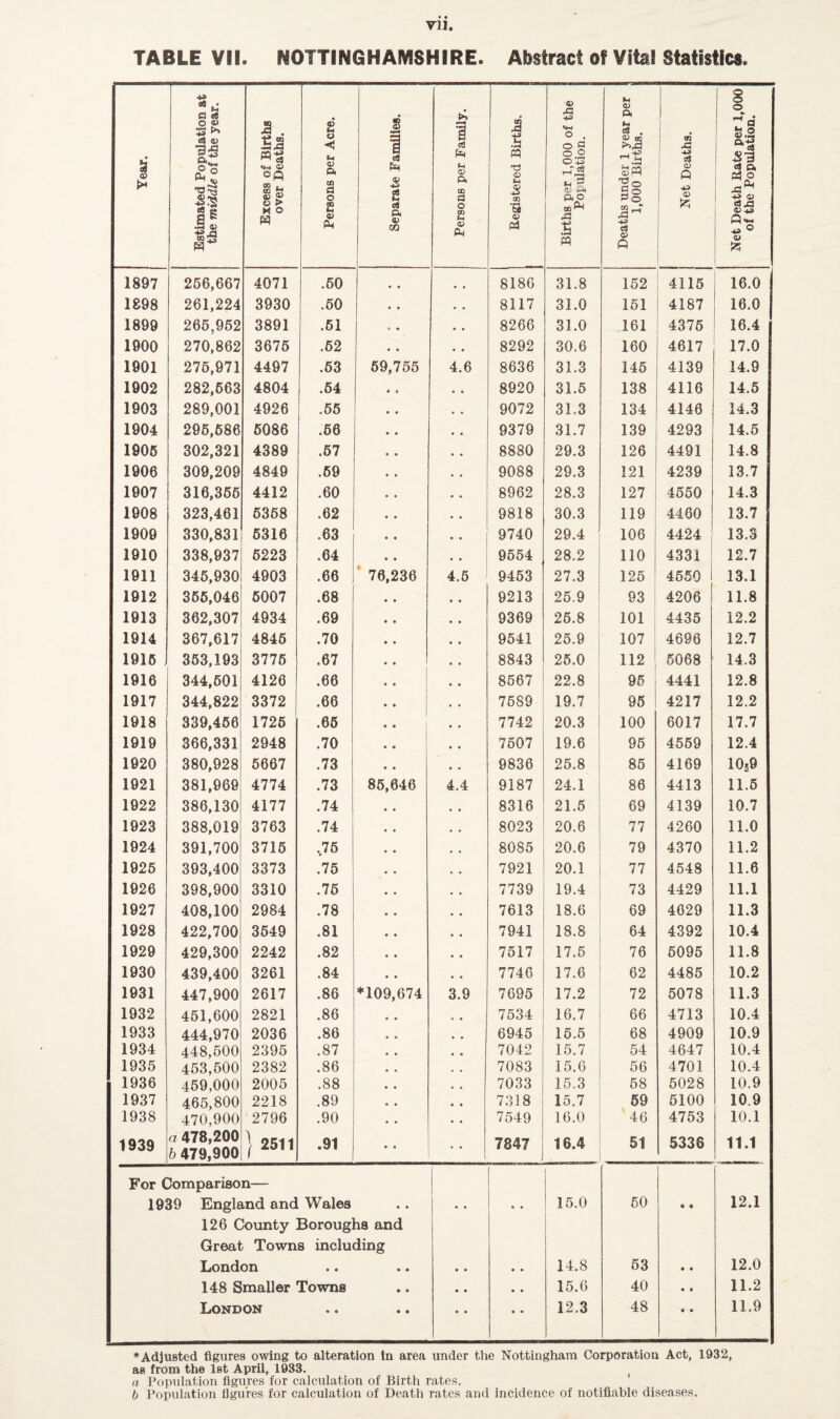 Vll. TABLE VII. NOTTINGHAMSHIRE. Abstract of Vital Statistics. M § dS - a cs S rd O Pi O i-f ^ o ^ S >% S . «4-4 S . 4 0) o < % c8 o g .d • Ui § PQ o 2 O-S d -S3 00 d CD a; s ? <3; (-‘1 sS 5 o ! O 1 et P I Oh ii O) ® t> > M O W o CD IH Ph e4 P< o CO d o cn Ph CD •a a> 0,0 00 ^ .■6 Po CO ^ d a> Q 1 1 1 \ o; ! ■4^ ® 1897 256,667 4071 .60 « • 8186 31.8 162 4115 16.0 1898 261,224 3930 .60 • • • . 8117 31.0 161 4187 16.0 1899 266,952 3891 .61 • • • • 8266 31.0 161 4376 16.4 1900 270,862 3676 .62 • • • • 8292 30.6 160 4617 17.0 1901 276,971 4497 .63 69,755 4.6 8636 31.3 146 4139 14.9 1902 282,663 4804 .64 • • • • 8920 31.6 138 4116 14.5 1903 289,001 4926 .65 • « • • 9072 31.3 134 4146 14.3 1904 296,686 6086 .66 » • « • 9379 31.7 139 4293 14.6 1906 302,321 4389 .67 • • • • 8880 29.3 126 4491 14.8 1906 309,209 4849 .69 • » • • 9088 29.3 121 4239 13.7 1907 316,366 4412 .60 • * * • 8962 28.3 127 4660 14.3 1908 323,461 6368 .62 • • • • 9818 30.3 119 4460 13.7 1909 330,831 6316 .63 • • * • 9740 29.4 106 4424 13.3 1910 338,937 6223 .64 • • 9554 28.2 110 CO CO 12.7 1911 346,930 4903 .66 * 76,236 4.6 9463 27.3 126 4650 1 13.1 1912 366,046 6007 .68 • • • • 9213 25.9 93 i 4206 i 11.8 1913 362,307 4934 .69 • • * * 9369 26.8 : 101 ; 4435 12.2 1914 367,617 4846 .70 • • • • 9541 25.9 107 1 4696 12.7 1916 363,193 3776 .67 • • • • 8843 26.0 ! 112 I 6068 14.3 1916 344,601 4126 .66 • • • • 8567 22.8 96 4441 12.8 1917 344,822 3372 .66 • • • • 7689 19.7 96 4217 12.2 1918 339,466 1726 .66 • • ' • • 7742 20.3 100 6017 17.7 1919 366,331 2948 .70 ! • • • • 7607 19.6 96 4669 12.4 1920 380,928 6667 .73 • « * • 9836 26.8 86 4169 10s9 1921 381,969 4774 .73 86,646 4.4 9187 24.1 86 4413 11.6 1922 386,130 4177 .74 • • • • 8316 21.6 69 4139 10.7 1923 388,019 3763 .74 • • « * 8023 20.6 77 4260 11.0 1924 391,700 3716 ,76 • • • • 8085 20.6 79 4370 11.2 1926 393,400 3373 .76 • • , 4 7921 20.1 77 4648 11.6 1926 398,900 3310 .75 • • • 4 7739 19.4 73 4429 11.1 1927 408,100 2984 .78 • • 4 • 7613 18.6 69 4629 11.3 1928 422,700 3649 .81 t • 4 4 7941 18.8 64 4392 10.4 1929 429,300 2242 .82 • • • • 7517 17.6 76 6095 11.8 1930 439,400 3261 .84 • • • 4 7746 17.6 62 4486 10.2 1931 447,900 2617 .86 *109,674 3.9 7695 17.2 72 6078 11.3 1932 451,600 2821 .86 • • • 4 7534 16.7 66 4713 10.4 1933 444,970 2036 .86 • « 4 • 6946 16.6 68 4909 10.9 1934 448,500 2395 .87 • • 4 • 7042 15.7 54 4647 10.4 1935 453,500 2382 .86 • • 7083 15.6 56 4701 10.4 1936 459,000 2005 .88 * • 7033 16.3 68 6028 10.9 1937 465,800 2218 .89 • • • « 7318 15.7 69 6100 10.9 1938 470,900 2796 .90 • • 4 4 7549 16.0 46 4753 10.1 1939 a 478,200 b 479,900 ) 2511 .91 • • 7847 16.4 51 5336 11.1 For Comparison— 1939 England and Wales • • • 4 4 4 15.0 60 • • 12.1 126 County Boroughs and Great Towns including London • • • • • 4 4 4 14.8 63 • • 12.0 148 Smaller Towns • • • • 4 4 15.6 40 • • 11.2 London • • • • • 4 4 4 12.3 48 • • 11.9 ♦Adjusted figures owing to alteration in area under the Nottingham Corporation Act, 1932, as from the Ist April, 1933. ^ a Population figures for calculation of Birth rates. b Population figures for calculation of Death rates and incidence of notifiable diseases.