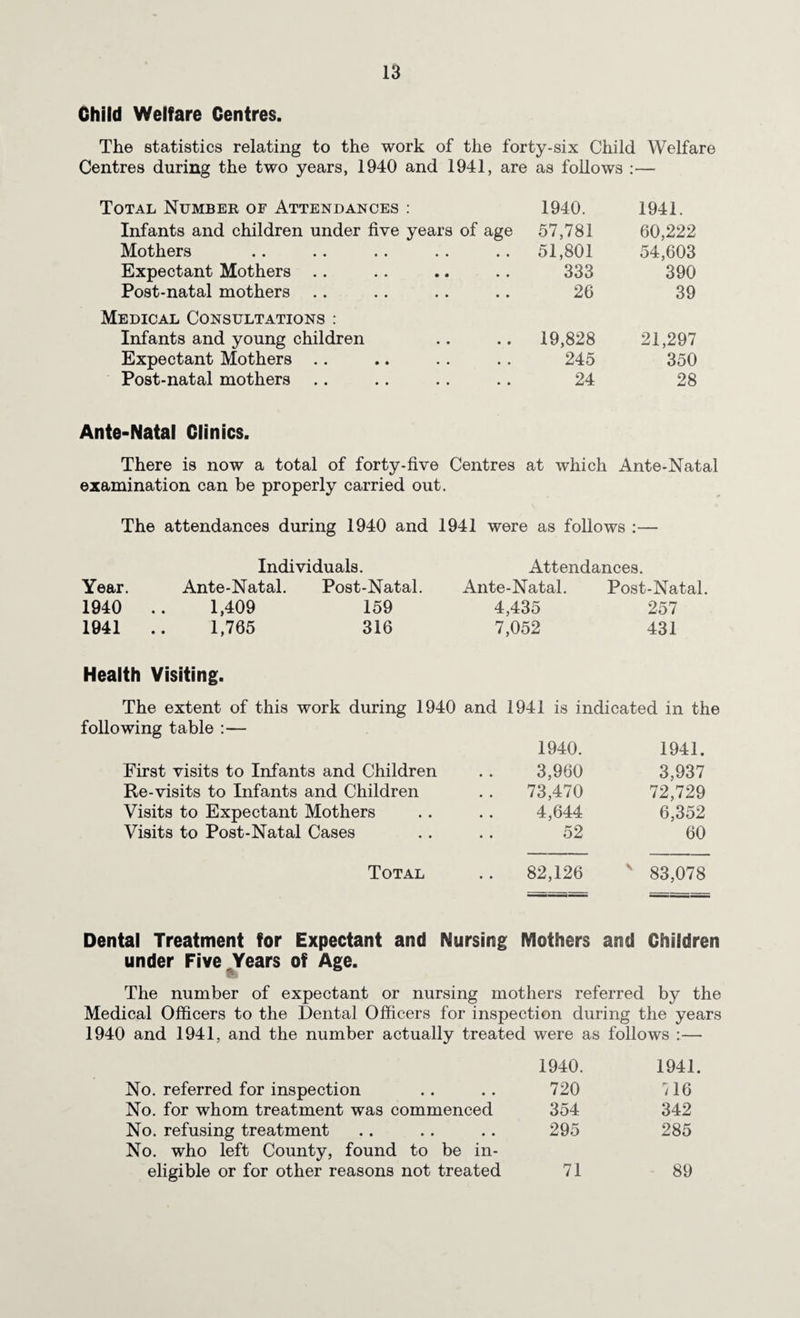 Child Welfare Centres. The statistics relating to the work of the forty-six Child Welfare Centres during the two years, 1940 and 1941, are as follows :— Total Number of Attendances : 1940. 1941. Infants and children under five years of age 57,781 60,222 Mothers 51,801 54,603 Expectant Mothers .. 333 390 Post-natal mothers 26 39 Medical Consultations : Infants and young children 19,828 21,297 Expectant Mothers .. 245 350 Post-natal mothers 24 28 Ante-Natal Clinics. There is now a total of forty-five Centres at which Ante-Natal examination can be properly carried out. The attendances during 1940 and 1941 were as follows :— Individuals. Attendances. Year. Ante-Natal. Post-Natal. Ante-Natal. Post-Natal. 1940 1,409 159 4,435 257 1941 1,765 316 7,052 431 Health Visiting. The extent of this work during 1940 and 1941 is indicated in the following table :— 1940. 1941. First visits to Infants and Children 3,960 3,937 Re-visits to Infants and Children 73,470 72,729 Visits to Expectant Mothers 4,644 6,352 Visits to Post-Natal Cases 52 60 Total .. 82,126 ' 83,078 Dental Treatment for Expectant and Nursing Mothers and Children under Five Years of Age. The number of expectant or nursing mothers referred by the Medical Officers to the Dental Officers for inspection during the years 1940 and 1941, and the number actually treated were as follows :— 1940. 1941. No. referred for inspection .. .. 720 '/16 No. for whom treatment was commenced 354 342 No. refusing treatment .. . . .. 295 285 No. who left County, found to be in¬ eligible or for other reasons not treated 71 - 89