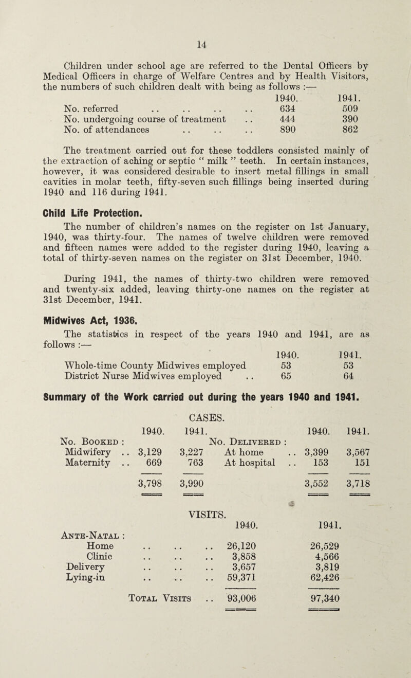 Children under school age are referred to the Dental Officers by Medical Officers in charge of Welfare Centres and by Health Visitors, numbers of such children dealt with being as follows :— 1940. 1941. No. referred 634 509 No. undergoing course of treatment 444 390 No. of attendances 890 862 The treatment carried out for these toddlers consisted mainly of the extraction of aching or septic “ milk ” teeth. In certain instances, however, it was considered desirable to insert metal fillings in small cavities in molar teeth, fifty-seven such fillings being inserted during 1940 and 116 during 1941. Child Life Protection. The number of children’s names on the register on 1st January, 1940, was thirty-four. The names of twelve children were removed and fifteen names were added to the register during 1940, leaving a total of thirty-seven names on the register on 31st December, 1940. During 1941, the names of thirty-two children were removed and twenty-six added, leaving thirty-one names on the register at 31st December, 1941. Midwives Act, 1936. The statistics in respect of the years 1940 and follows :— 1940. Whole-time County Midwives employed 53 District Nurse Mid wives employed .. 65 1941 , are as 1941. 53 64 Summary of the Work carried out during the years 1940 and 1941. 1940. CASES. 1941. 1940. 1941. No. Booked : Midwifery .. 3,129 No. Delivered : 3,227 At home 3,399 3,567 Maternity .. 669 763 At hospital 153 151 3,798 3,990 3,552 3,718 6.r. „■ ■ — :-:-: — Ante-Natal : Home • • VISITS. 1940. .. 26,120 1941. 26,529 Chnic • • 3,858 4,566 Delivery • • 3,657 3,819 Lying-in • • .. 59,371 62,426 93,006 97,340 Total Visits
