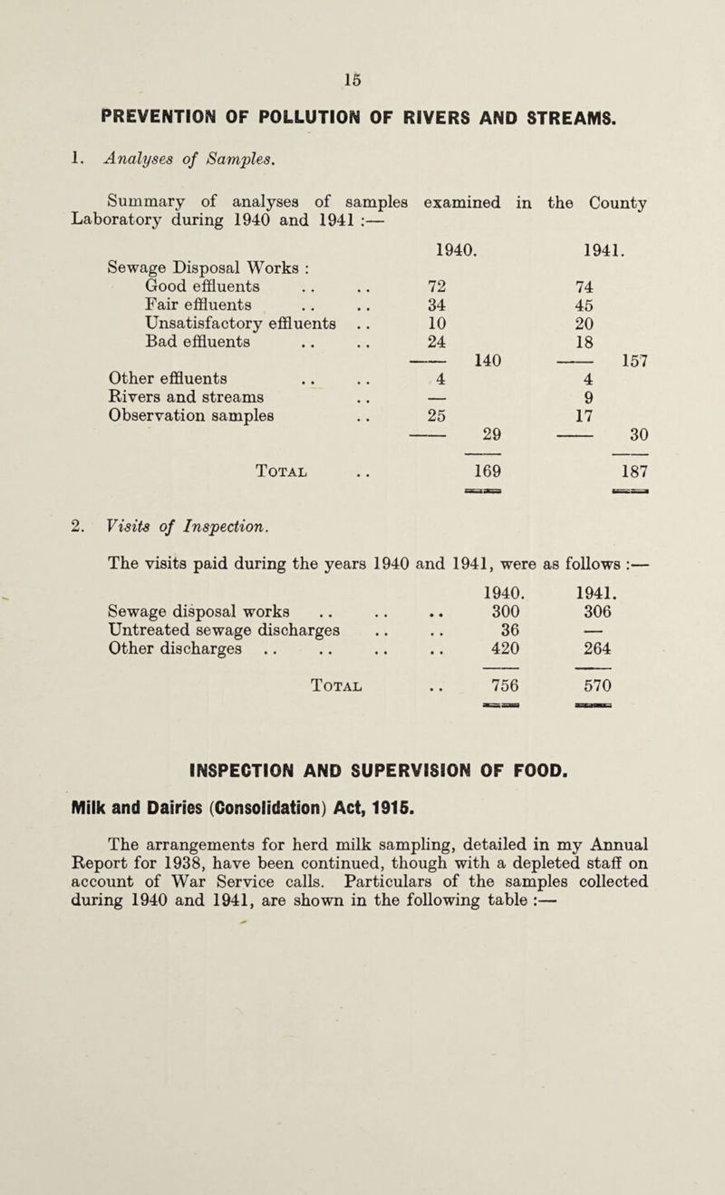 PREVENTION OF POLLUTION OF RIVERS AND STREAMS. 1. Analyses of Samples. Summary of analyses of samples examined in the County Laboratory during 1940 and 1941 :— 1940. 1941. Sewage Disposal Works : Good effluents 72 74 Fair effluents 34 45 Unsatisfactory effluents 10 20 Bad effluents 24 140 18 157 Other effluents 4 4 Rivers and streams _ 9 Observation samples 25 29 17 30 Total 169 187 Visits of Inspection. The visits paid during the years 1940 and 1941, were 1940. as follows :— 1941. Sewage disposal works • • • • 300 306 Untreated sewage discharges • • • • 36 — Other discharges « • • • 420 264 Total • • 756 570 INSPECTION AND SUPERVISION OF FOOD. Milk and Dairies (Consolidation) Act, 1915. The arrangements for herd milk sampling, detailed in my Annual Report for 1938, have been continued, though with a depleted staff on account of War Service calls. Particulars of the samples collected during 1940 and 1941, are shown in the following table :—