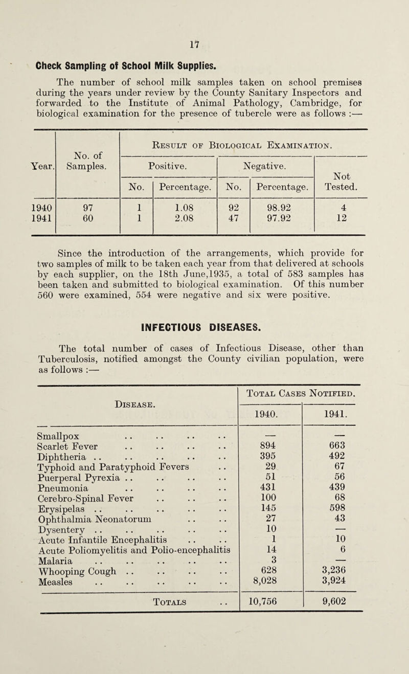 Check Sampling of School Milk Supplies. The number of school milk samples taken on school premises during the years under review by the County Sanitary Inspectors and forwarded to the Institute of Animal Pathology, Cambridge, for biological examination for the presence of tubercle were as follows :— Result of Biological Examination. Year. iNO. 01 Samples. Positive. Negative. Not Tested. No. Percentage. No. Percentage. 1940 1941 97 60 1 1 1.08 2.08 92 47 98.92 97.92 4 12 Since the introduction of the arrangements, which provide for two samples of milk to be taken each year from that delivered at schools by each supplier, on the 18th June,1935, a total of 583 samples has been taken and submitted to biological examination. Of this number 560 were examined, 554 were negative and six were positive. INFECTIOUS DISEASES. The total number of cases of Infectious Disease, other than Tuberculosis, notified amongst the County civilian population, were as follows :— Disease. Total Cases Notified. 1940. 1941. Smallpox — — Scarlet Fever 894 663 Diphtheria .. 395 492 Typhoid and Paratyphoid Fevers 29 67 Puerperal Pyrexia .. 51 56 Pneumonia 431 439 Cerebro-Spinal Fever 100 68 Erysipelas .. 145 598 Ophthalmia Neonatorum 27 43 Dysentery . . 10 — Acute Infantile Encephalitis 1 10 Acute Poliomyelitis and Polio-encephalitis 14 6 •• •• •• •• •• 3 — Whooping Cough .. 628 3,236 Measles 8,028 3,924 Totals 10,756 9,602