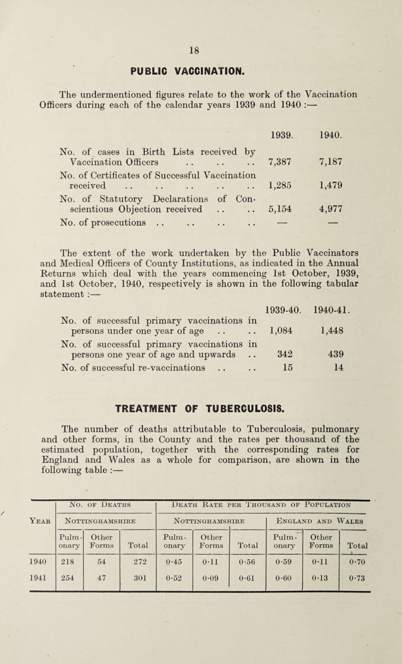 PUBLIC VACCINATION. The undermentioned figures relate to the work of the Vaccination Officers during each of the calendar years 1939 and 1940 :— 1939. 1940. No. of cases in Birth Lists received by Vaccination Officers 7,387 7,187 No. of Certificates of Successful Vaccination received 1,285 1,479 No. of Statutory Declarations of Con¬ scientious Objection received 5,154 4,977 No. of prosecutions .. — — The extent of the work undertaken by the Public Vaccinators and Medical Officers of County Institutions, as indicated in the Annual Returns which deal with the years commencing 1st October, 1939, and 1st October, 1940, respectively is shown in the following tabular statement :— 1939-40. 1940-41. No. of successful primary vaccinations in persons under one year of age 1,084 1,448 No. of successful primary vaccinations in persons one year of age and upwards 342 439 No. of successful re-vaccinations 15 14 TREATMENT OF TUBERCULOSIS. The number of deaths attributable to Tuberculosis, pulmonary and other forms, in the County and the rates per thousand of the estimated population, together with the corresponding rates for England and Wales as a whole for comparison, are shown in the following table :— No. OF Deaths Death Rate per Thousand of Population Year NOTTINGH AMS HIRE Nottinghamsi IIRE England and Wales Pulm- Other Pulm- Other Pulm- Other onary Forms Total onary Forms Total onary F orms Total 1940 218 54 272 0-45 0-11 0-56 0-59 0-11 0-70 1941 254 47 301 0-52 0-09 0-61 0-60 0-13 0-73